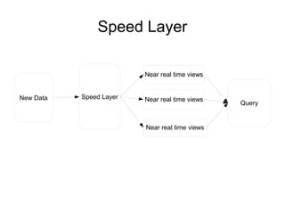 Speed Layer
Near real time views

New Data

Speed Layer

Near real time views

Near real time views

Query

 