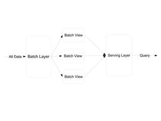 Batch View

All Data

Batch Layer

Batch View

Batch View

Serving Layer

Query

 