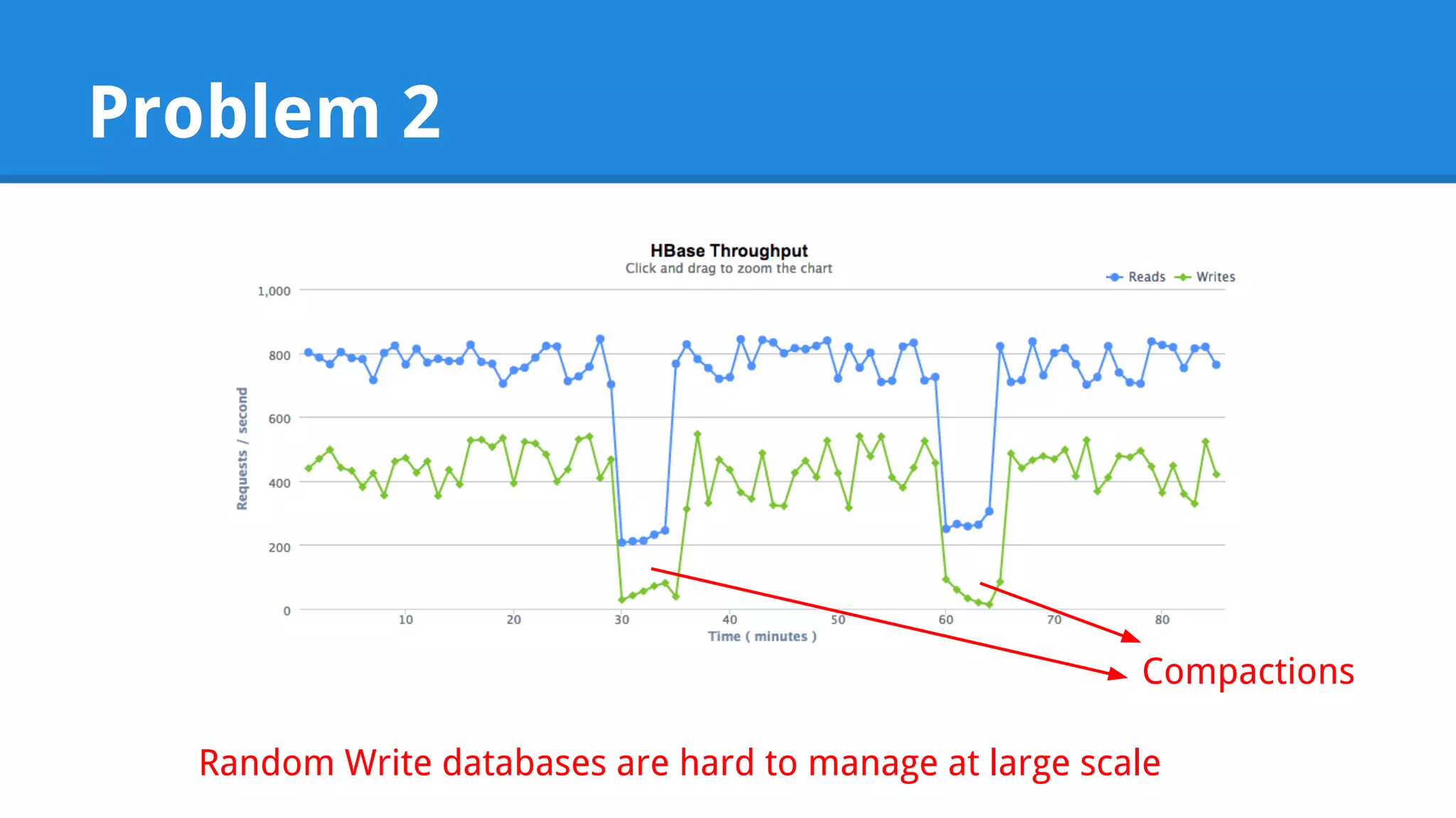 Problem 2 Compactions Random Write databases are hard to manage at large scale 