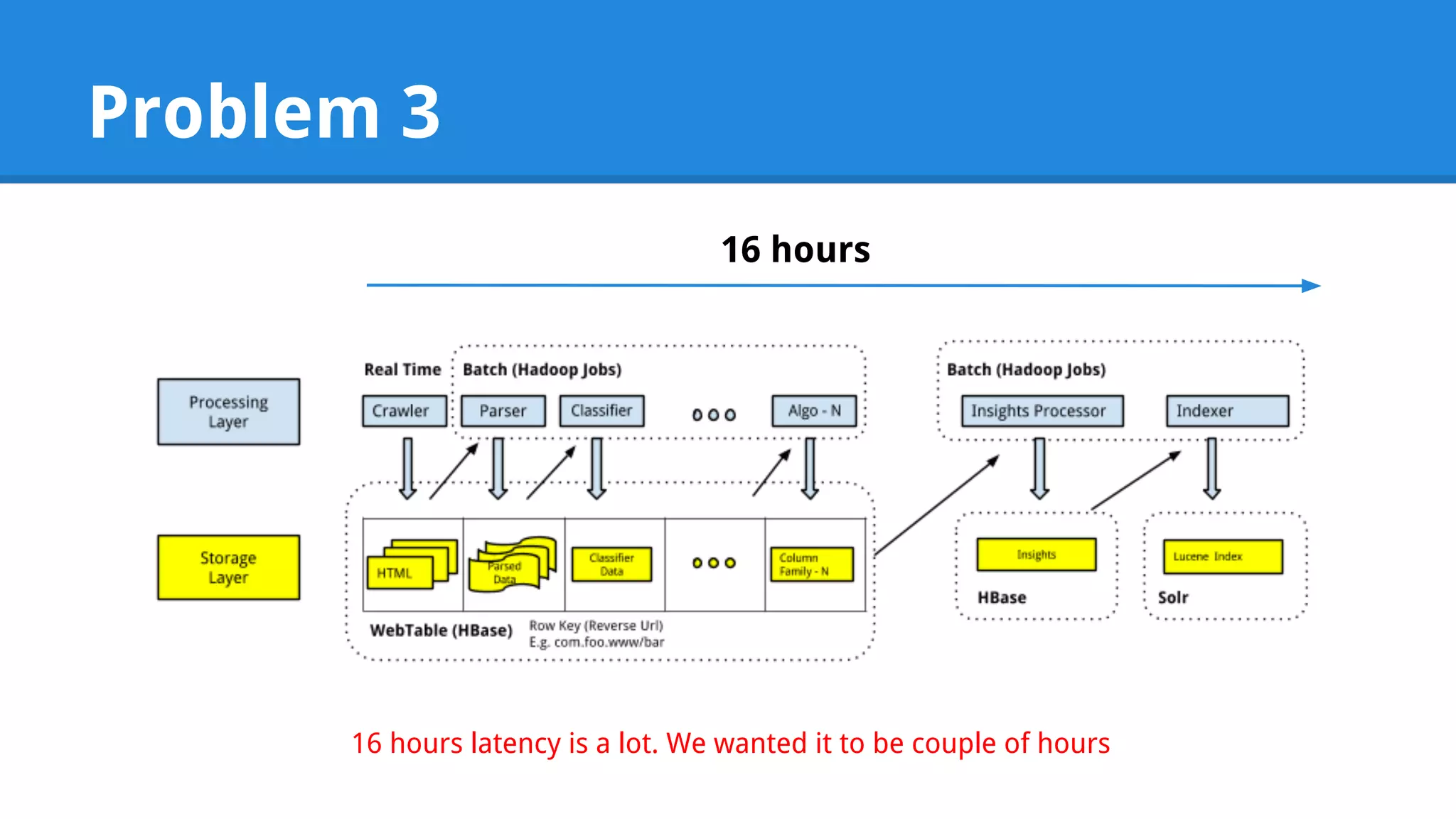 Problem 3 16 hours 16 hours latency is a lot. We wanted it to be couple of hours 