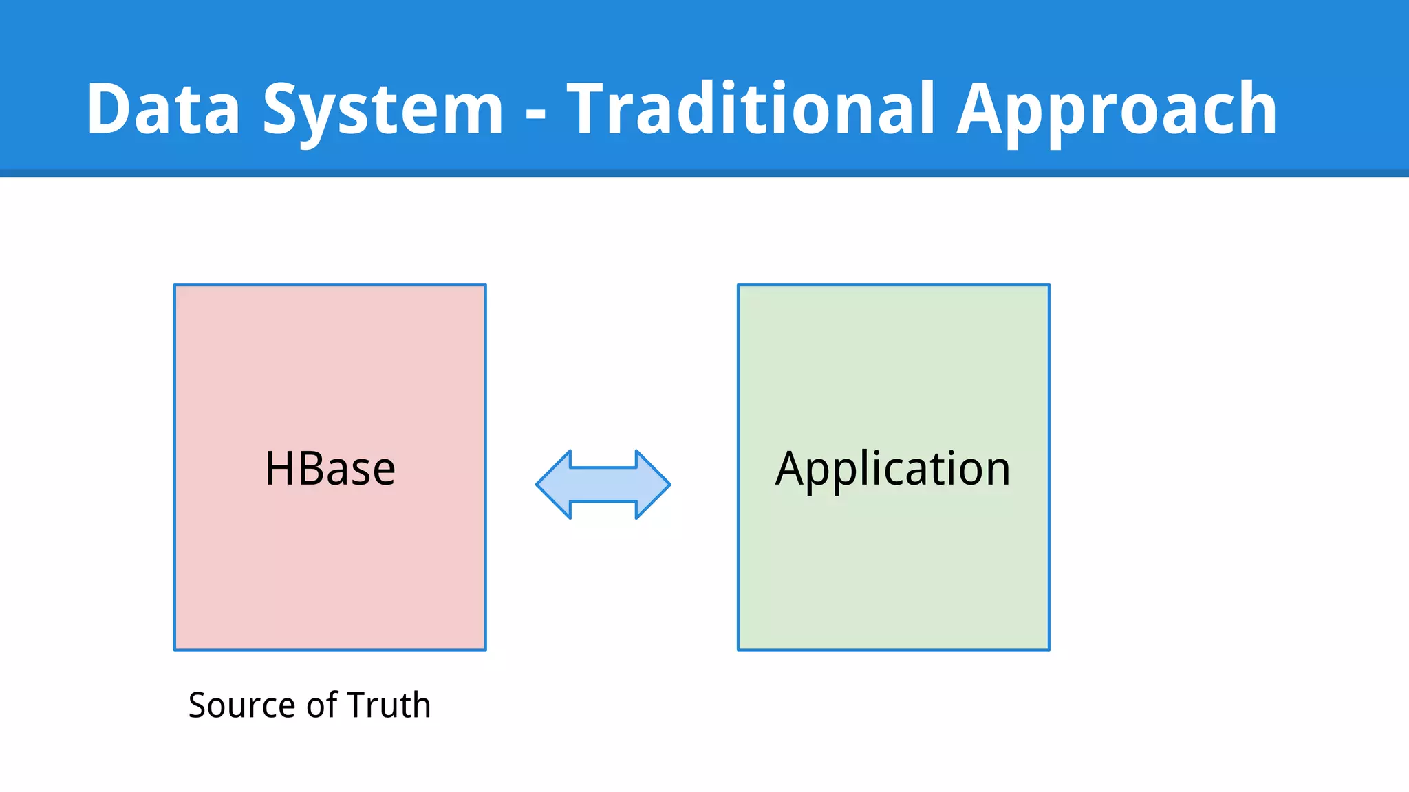 Data System - Traditional Approach HBase Application Source of Truth 