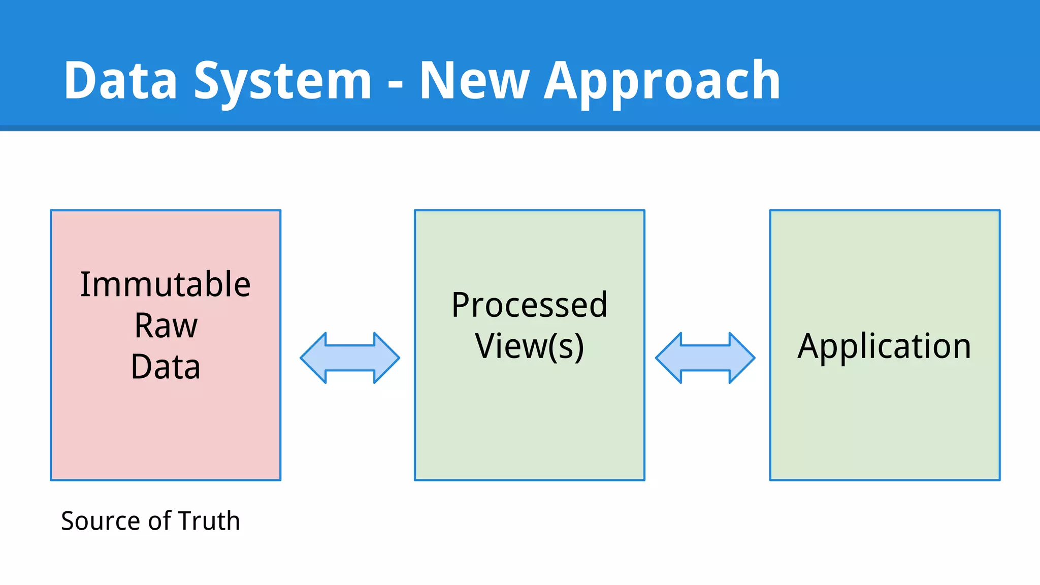 Data System - New Approach Immutable Raw Data Application Processed View(s) Source of Truth 