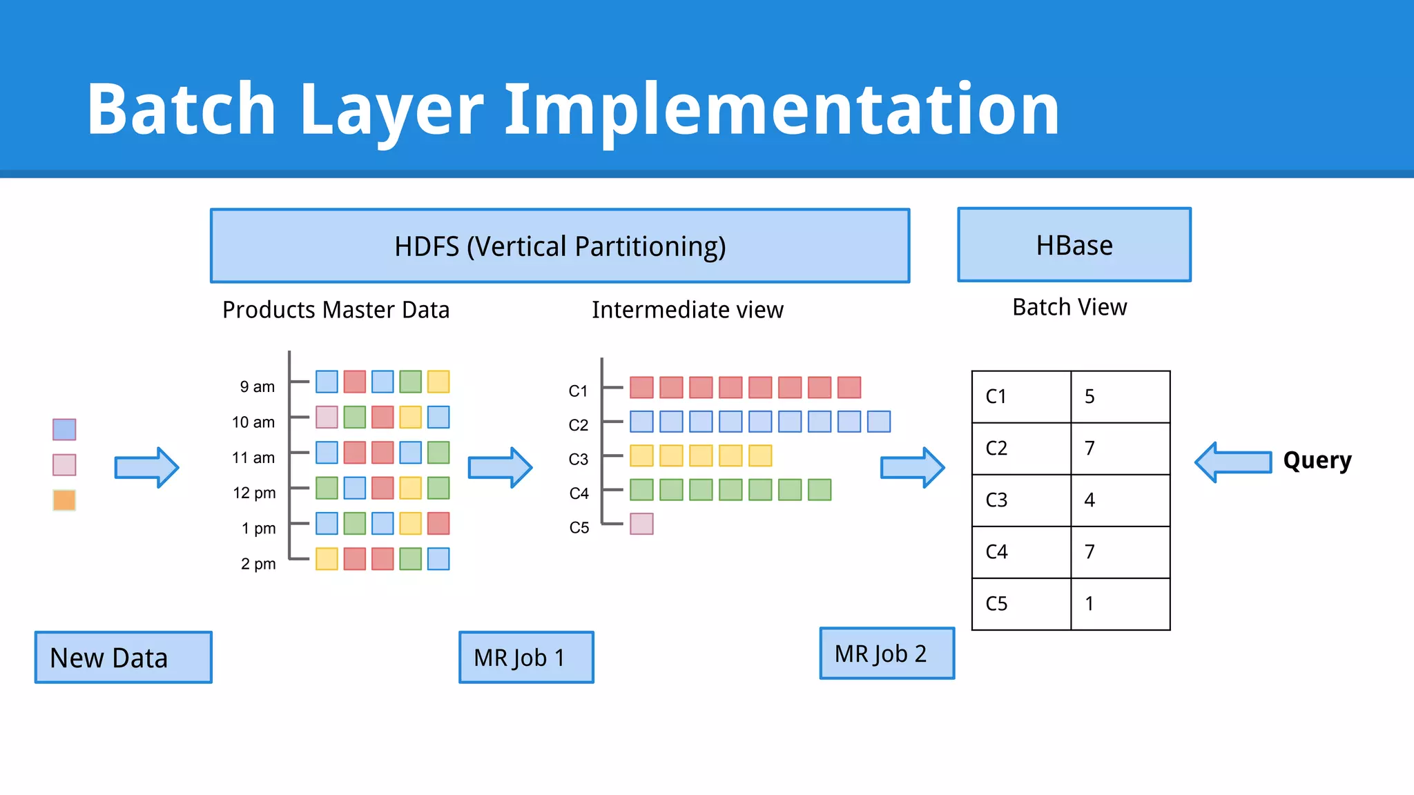 Batch Layer Implementation HDFS (Vertical Partitioning) HBase C1 5 C2 7 C3 4 C4 7 C5 1 Products Master Data 9 am 10 am 11 am 12 pm 1 pm 2 pm Query Intermediate view C1 C2 C3 C4 C5 MR Job 1 Batch View New Data MR Job 2 