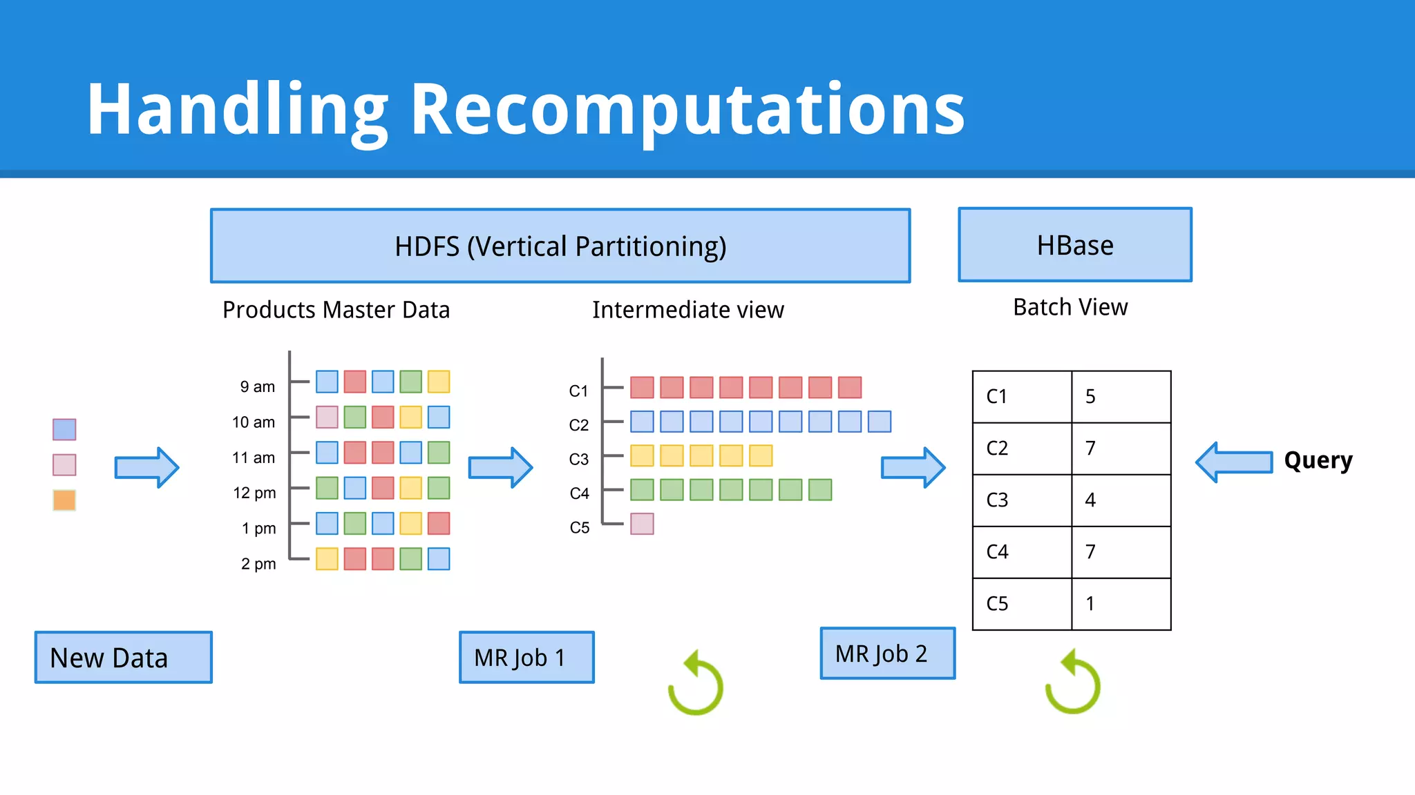 Handling Recomputations HDFS (Vertical Partitioning) HBase C1 5 C2 7 C3 4 C4 7 C5 1 Products Master Data 9 am 10 am 11 am 12 pm 1 pm 2 pm Query Intermediate view C1 C2 C3 C4 C5 MR Job 1 Batch View New Data MR Job 2 