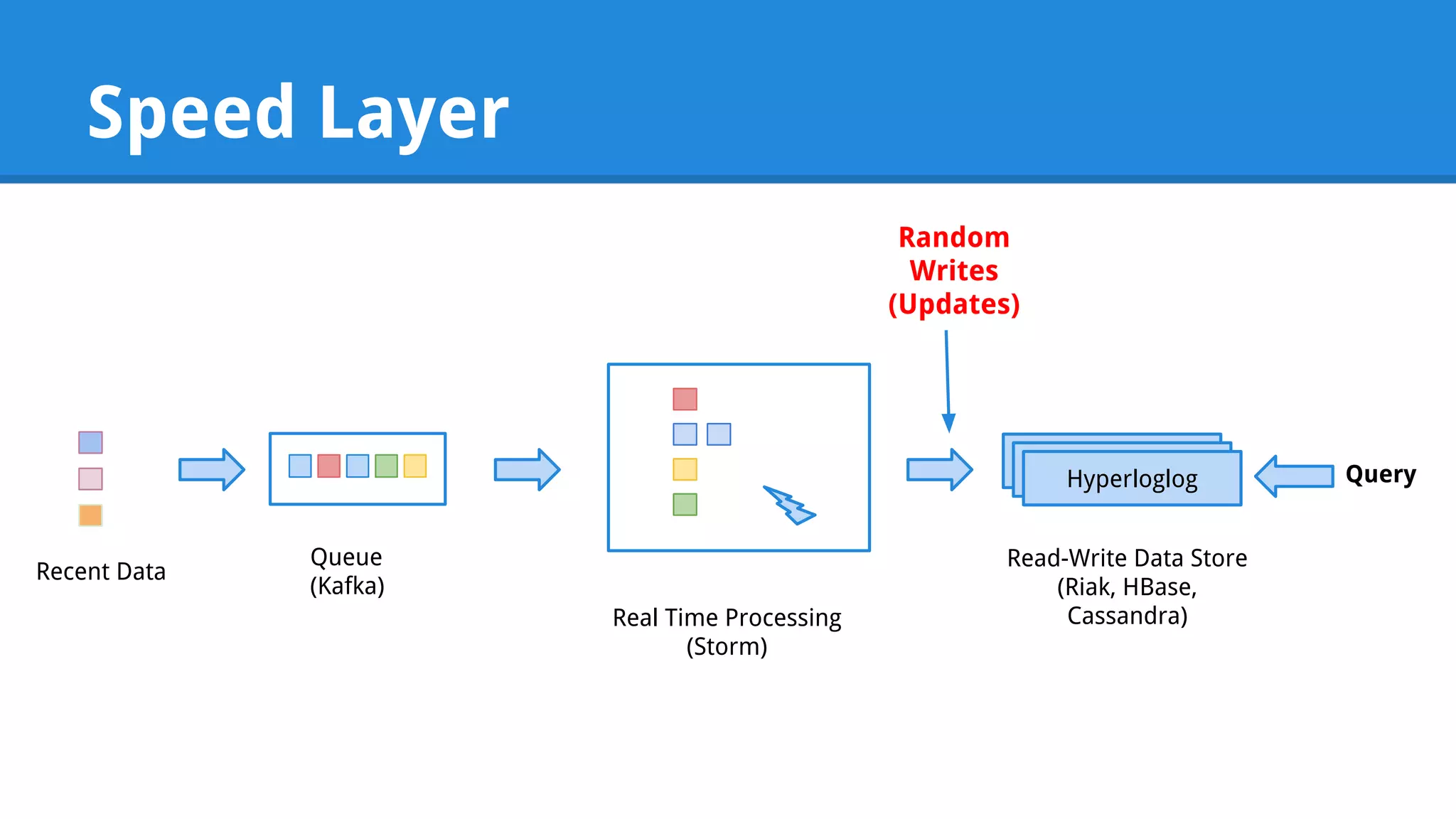 Speed Layer Queue (Kafka) Recent Data Real Time Processing (Storm) HHyyppeHerylroplogeglrolloogg gS lSeoetgst s Query Random Writes (Updates) Read-Write Data Store (Riak, HBase, Cassandra) 