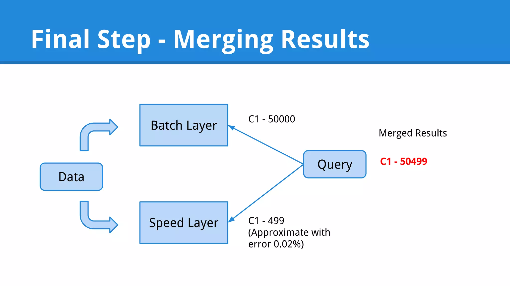 Final Step - Merging Results Batch Layer Speed Layer Data Query Merged Results C1 - 50000 C1 - 499 (Approximate with error 0.02%) C1 - 50499 