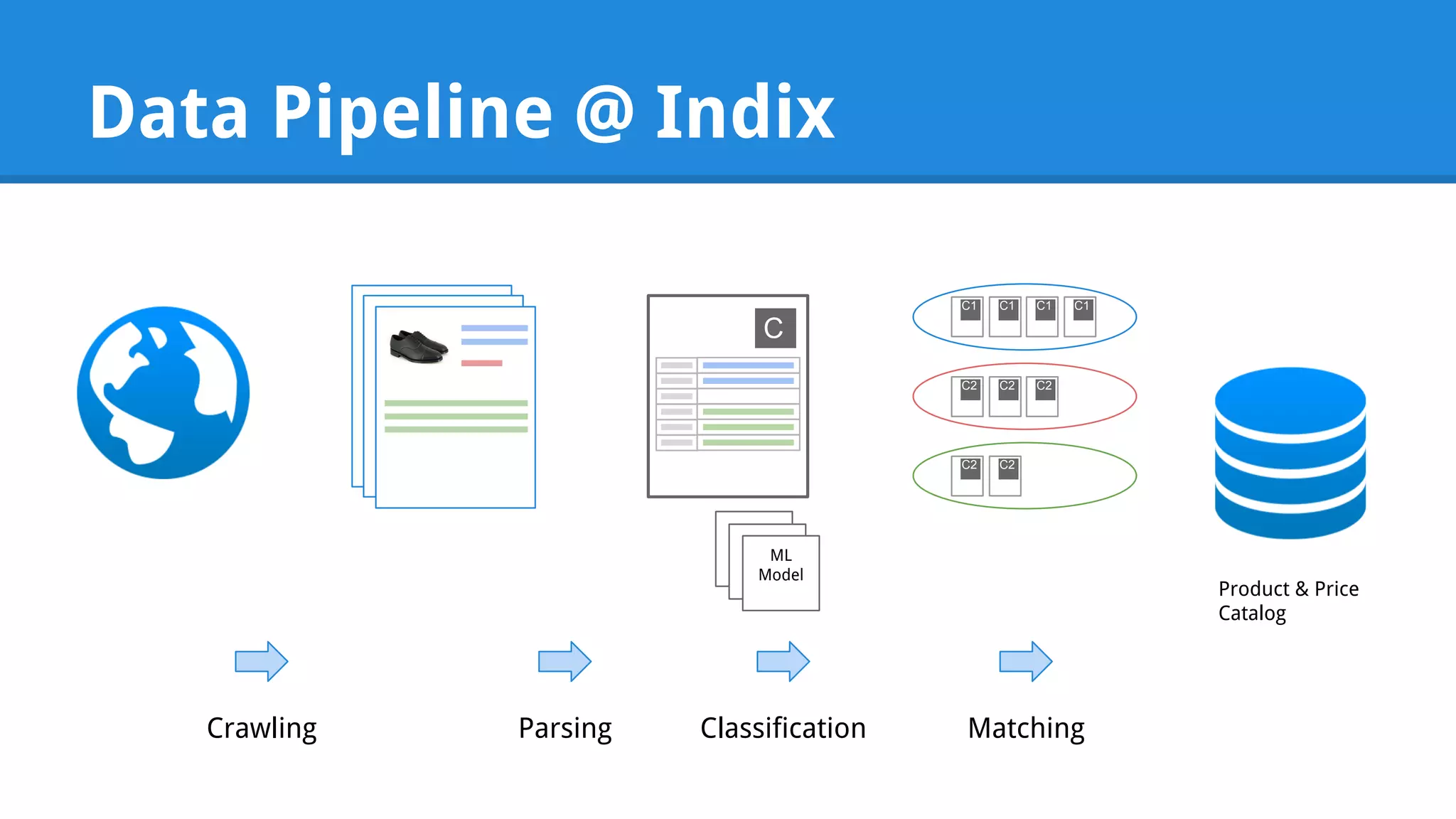 Data Pipeline @ Indix C Crawling Parsing ML Model ML Model Classification C1 C1 C1 C1 C2 C2 C2 C2 C2 Matching Product & Price Catalog 