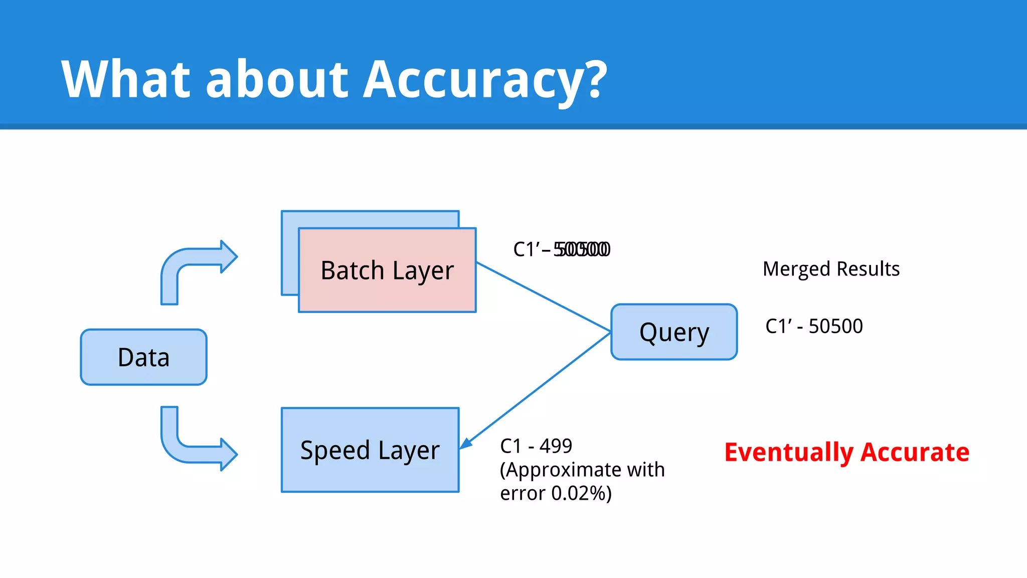 What about Accuracy? Batch Layer Speed Layer Data Query Merged Results C1 - 499 (Approximate with error 0.02%) C1’ - 50500 Batch Layer CC11’ -- 5500050000 Eventually Accurate 
