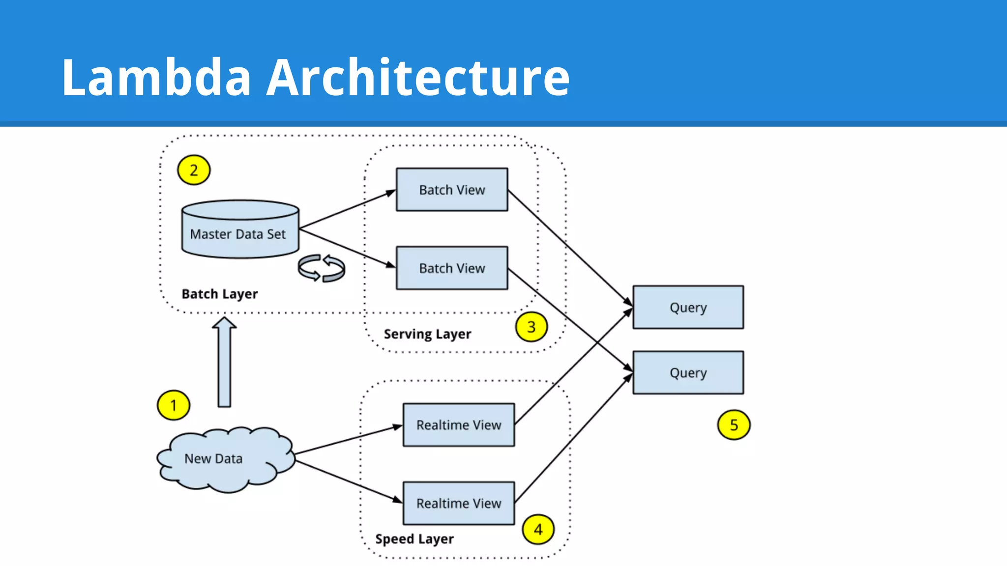 Lambda Architecture 
