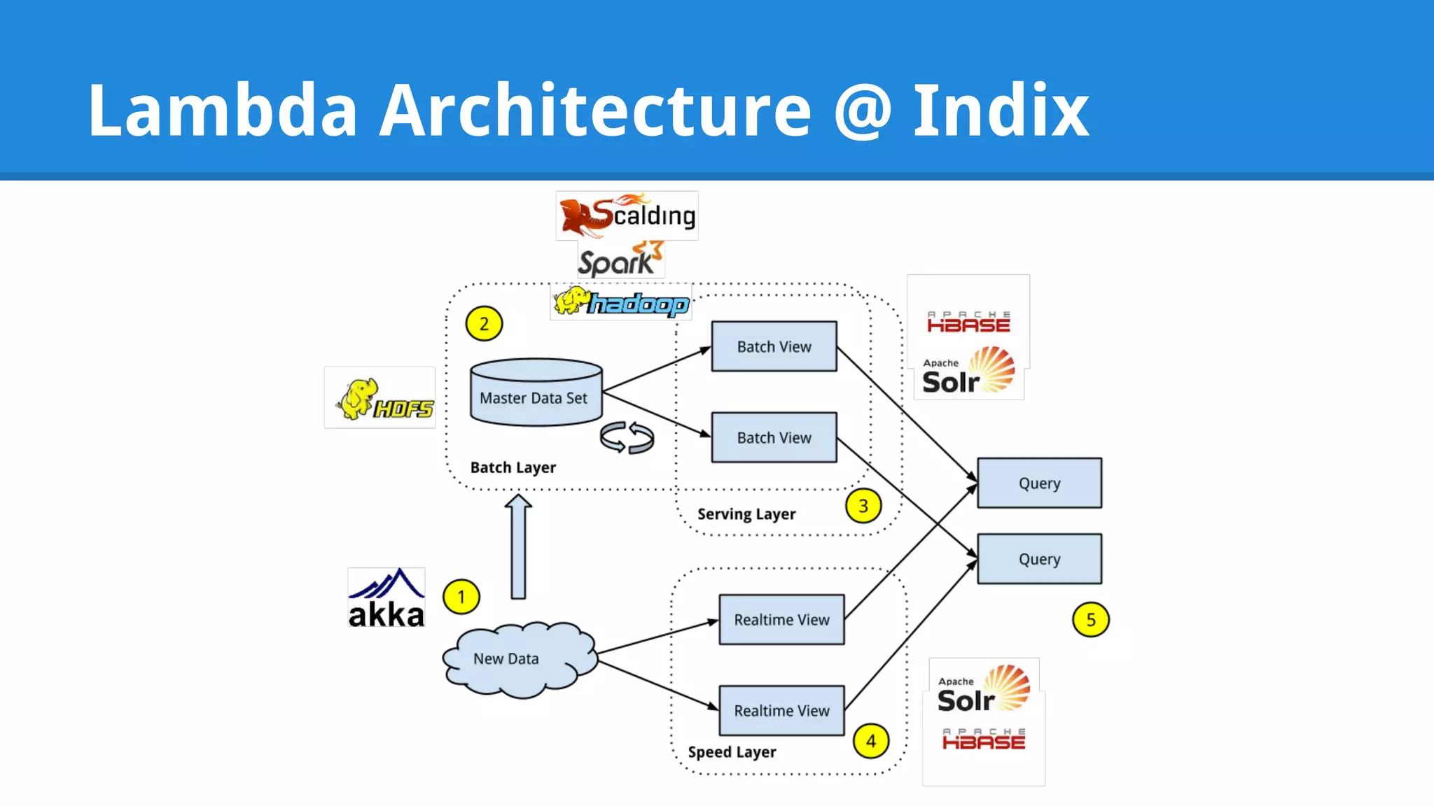 Lambda Architecture @ Indix 