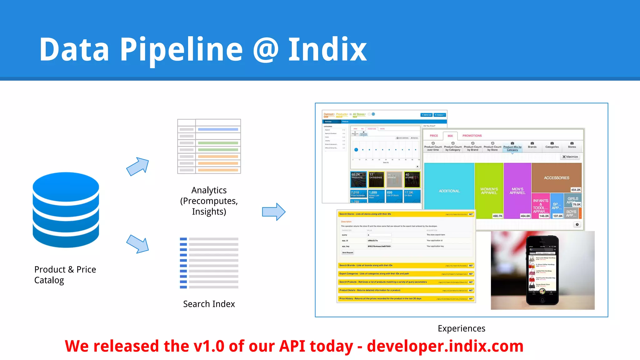 Data Pipeline @ Indix Analytics (Precomputes, Insights) Search Index Product & Price Catalog Experiences We released the v1.0 of our API today - developer.indix.com 