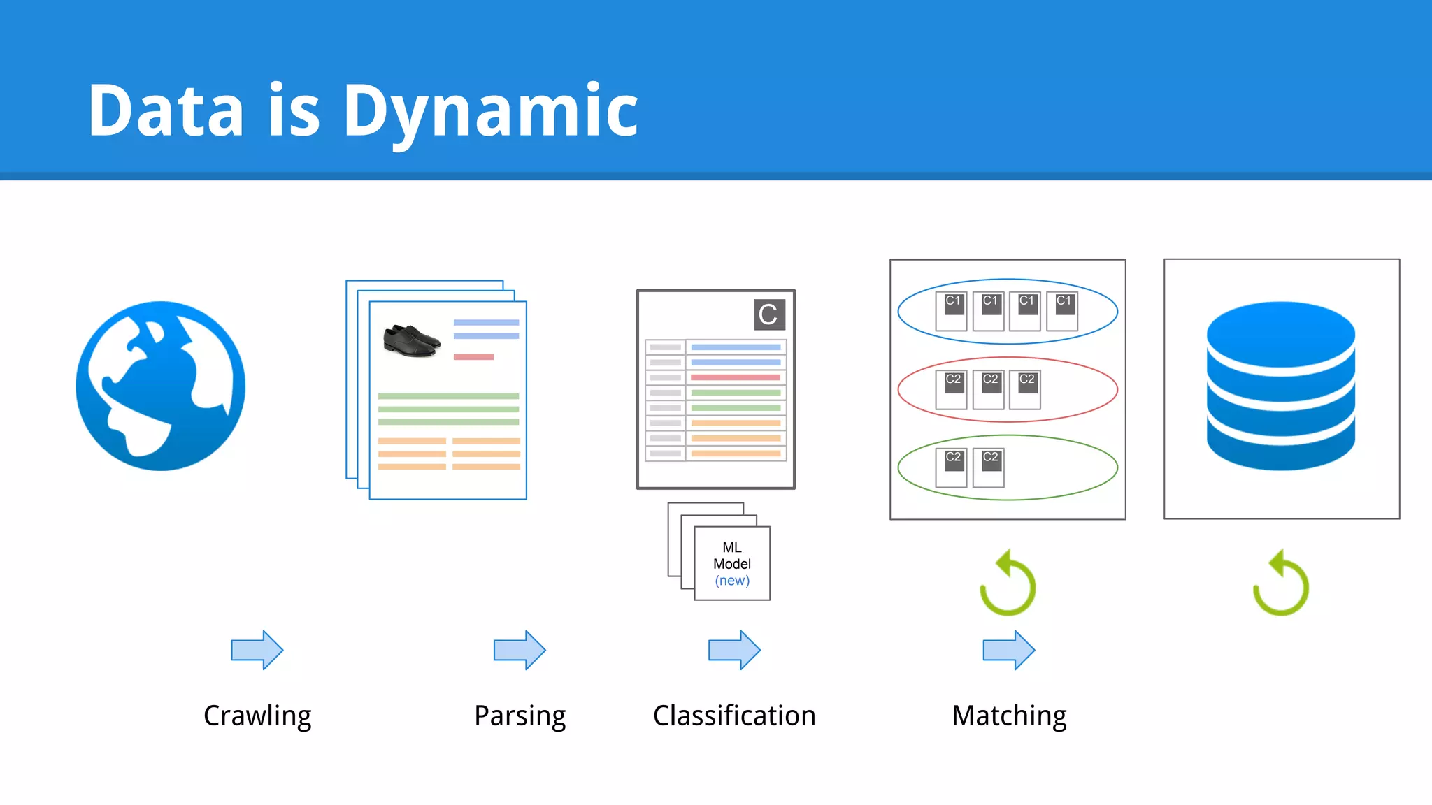 Data is Dynamic C C1 C1 C1 C1 C2 C2 C2 C2 C2 ML Model ML Model (new) Crawling Parsing Classification Matching 