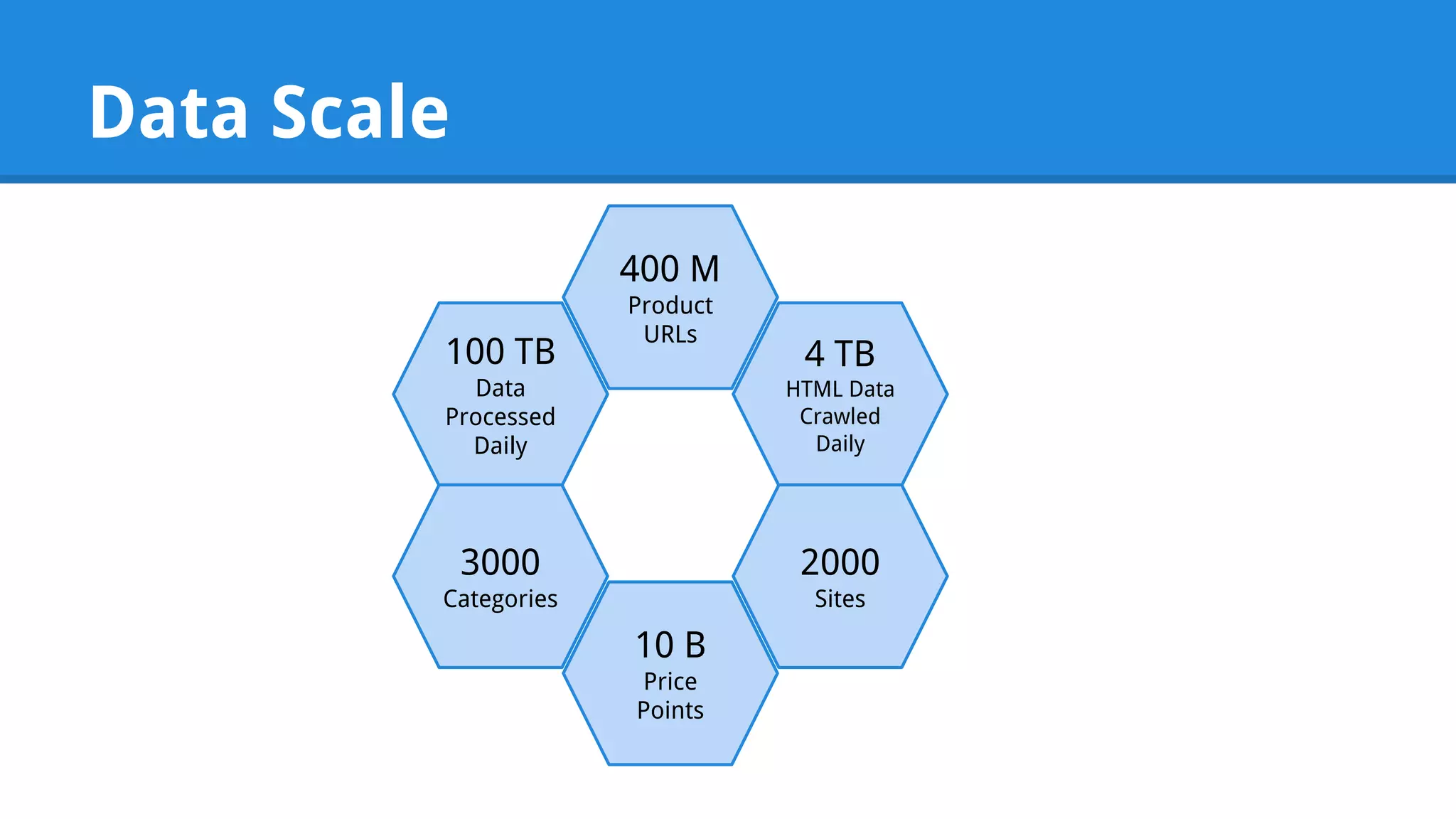 Data Scale 400 M Product URLs 4 TB HTML Data Crawled Daily 100 TB Data Processed Daily 3000 Categories 10 B Price Points 2000 Sites 