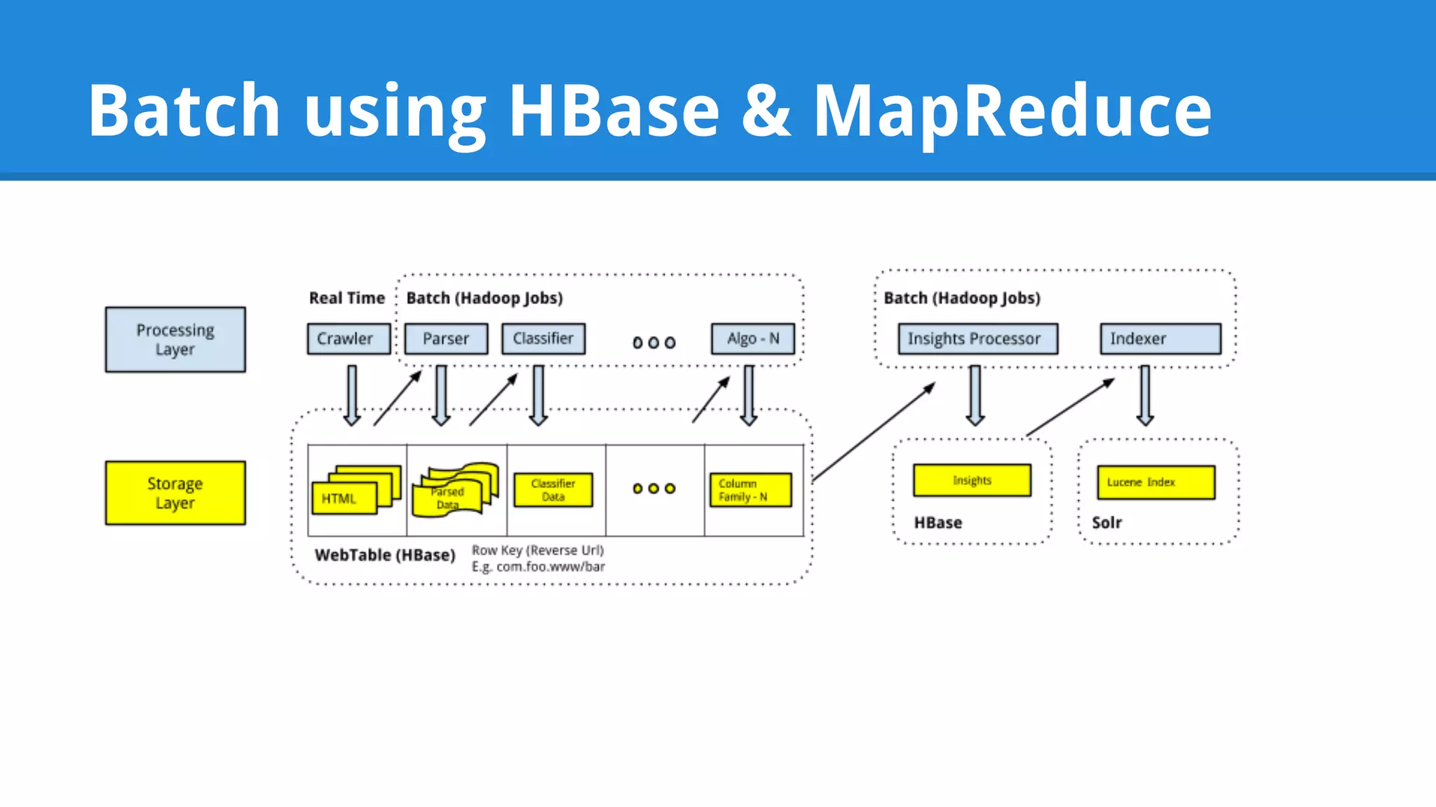 Batch using HBase & MapReduce 