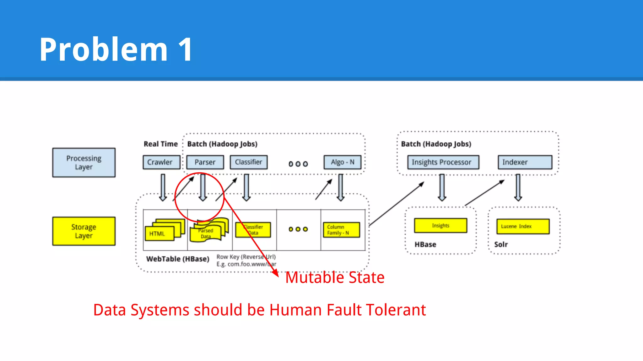 Problem 1 Mutable State Data Systems should be Human Fault Tolerant 
