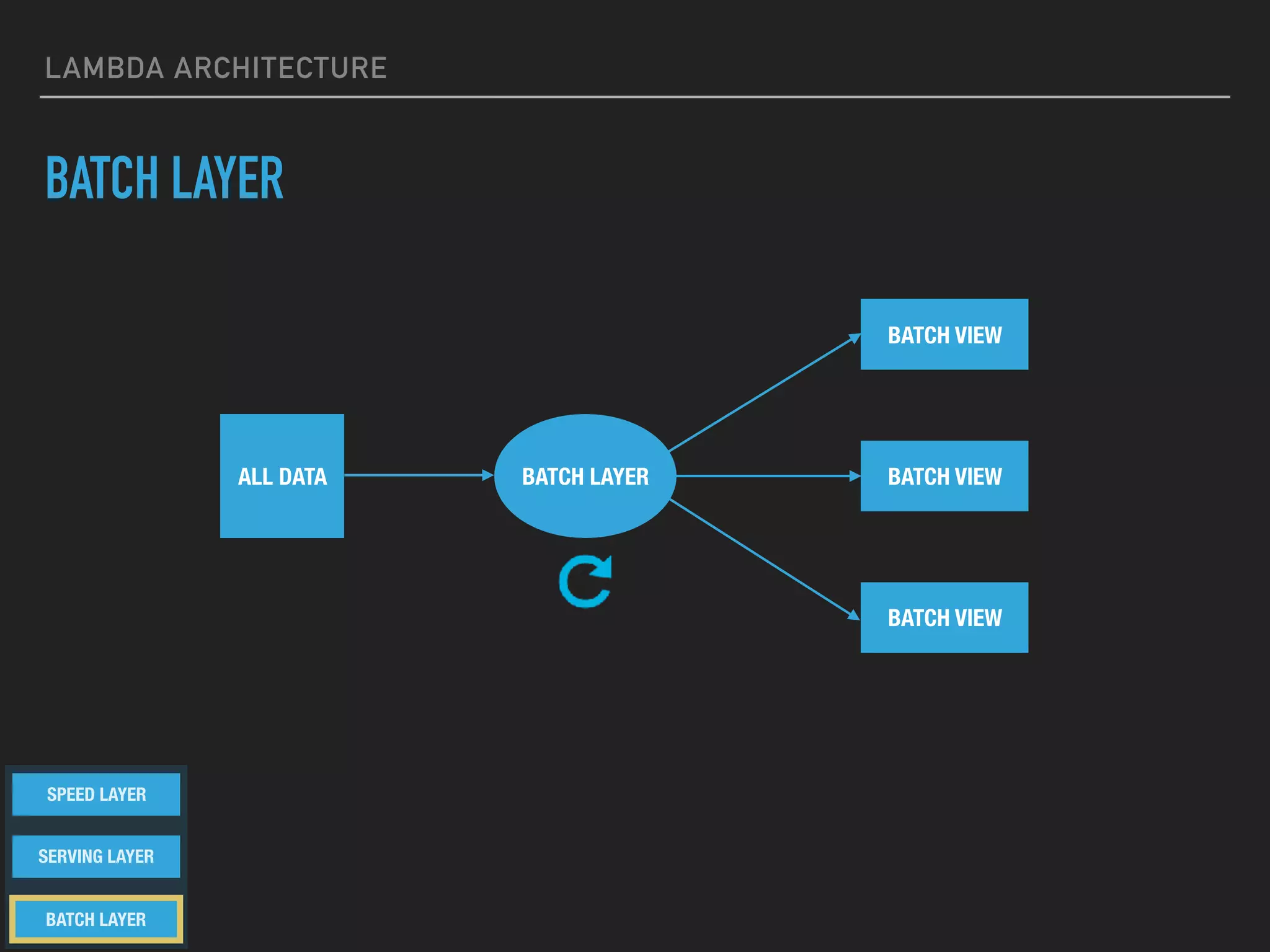 LAMBDA ARCHITECTURE
BATCH LAYER
ALL DATA BATCH LAYER
BATCH VIEW
BATCH VIEW
BATCH VIEW
BATCH LAYER
SERVING LAYER
SPEED LAYER
 