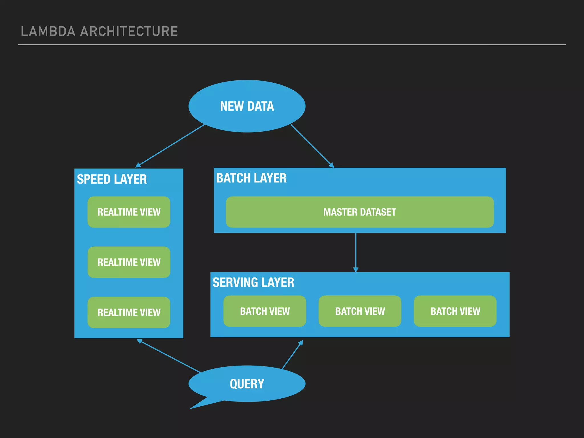 LAMBDA ARCHITECTURE
SPEED LAYER
NEW DATA
BATCH LAYER
MASTER DATASET
SERVING LAYER
BATCH VIEW BATCH VIEW BATCH VIEW
REALTIME VIEW
REALTIME VIEW
REALTIME VIEW
QUERY
 