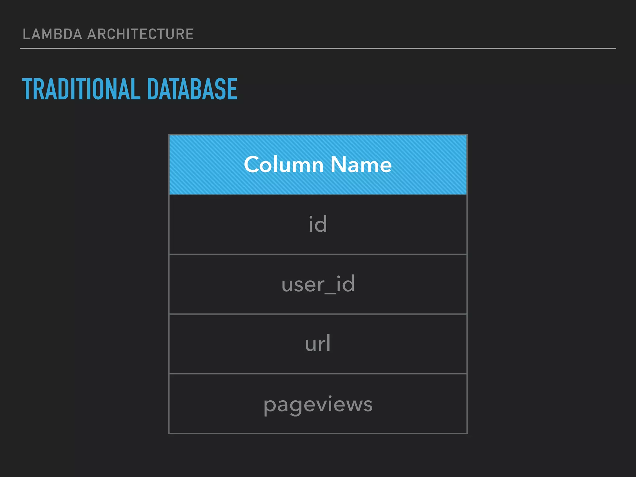 LAMBDA ARCHITECTURE
TRADITIONAL DATABASE
Column Name
id
user_id
url
pageviews
 