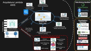 Amazon S3
Data Lake
Amazon Kinesis
Streams & Firehose
AWS Lambda
Apache Storm on
EMR
Apache Flink
on EMR
Spark Streaming
on EMR
Hadoop / Spark
Streaming Analytics Tools
Amazon Redshift
Data Warehouse
Amazon DynamoDB
NoSQL DB & Graph DB
Amazon
Elasticsearch Service
Relational Database
Amazon EMR
Amazon Aurora
Amazon Machine Learning
Machine Learning
Open Source
Tool of Choice
on EC2
FontesdeDadosArquitetura Lambda
AWS
Data Science Sandbox
Visualization /
Reporting
Amazon Kinesis
Analytics
Athena
 