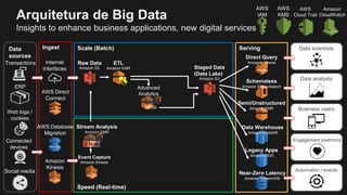 Speed (Real-time)
Ingest ServingData
sources
Scale (Batch)
Arquitetura de Big Data
Insights to enhance business applications, new digital services
Data Warehouse
Amazon Redshift
Legacy Apps
Amazon RDS
Data analysts
Data scientists
Business users
Engagement platforms
Schemaless
Amazon ElasticSearch
Direct Query
Amazon Athena
Near-Zero Latency
Amazon DynamoDB
Automation / events
Amazon S3
Staged Data
(Data Lake)
Semi/Unstructured
Amazon EMR
Transactions
Web logs /
cookies
ERP
AWS Database
Migration
AWS Direct
Connect
Internet
Interfaces
Amazon
Kinesis
Connected
devices
Social media
Amazon S3
Raw Data
Amazon EMR
ETL
Advanced
Analytics
MLlib
Event Capture
Amazon Kinesis
Stream Analysis
Amazon EMR
AWS
Cloud Trail
AWS
IAM
Amazon
CloudWatch
AWS
KMS
 