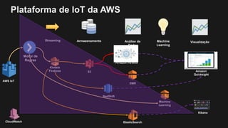 RedShift
Armazenamento
S3
Machine
Learning
EMR
Motor de
Regras
AWS IoT
Plataforma de IoT da AWS
Machine
Learning
Amazon Athena
ElasticSearch
Kinesis
Firehose
Análise de
Dados
Amazon
Quicksight
Kibana
Streaming
CloudWatch
Visualização
 