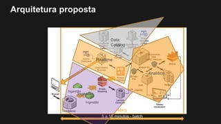Arquitetura proposta
AWS
5 a 15 minutos - batch
Realtime
Data
Catalog
Analítico
Ingestão
Ingestão
Ingestão
 