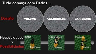 Tudo começa com Dados…
VOLUME VELOCIDADE VARIEDADEDesafio
Necessidades
x
Possibilidades
BATCH
Relatórios
REAL-TIME
Alertas
Predição
Previsão
 