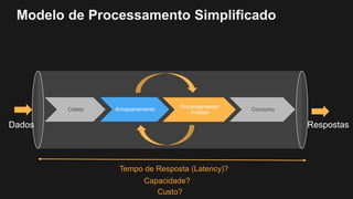 Modelo de Processamento Simplificado
Coleta Armazenamento Processamento/
Análise
Consumo
Tempo de Resposta (Latency)?
Capacidade?
Custo?
 