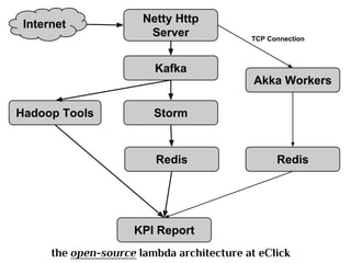 Lambda Architecture and open source technology stack for real time big data