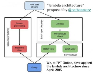 “lambda architecture”
proposed by @nathanmarz
We, at FPT Online, have applied
the lambda architecture since
April, 2013
 
