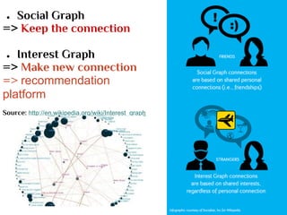 ● Social Graph
=> Keep the connection
● Interest Graph
=> Make new connection
=> recommendation
platform
Source: http://en.wikipedia.org/wiki/Interest_graph
 