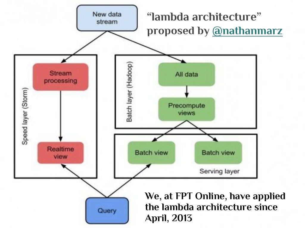 Lambda architecture for real time big data