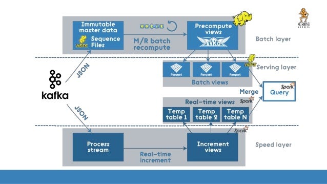 lambda architecture with apache spark lambda architecture