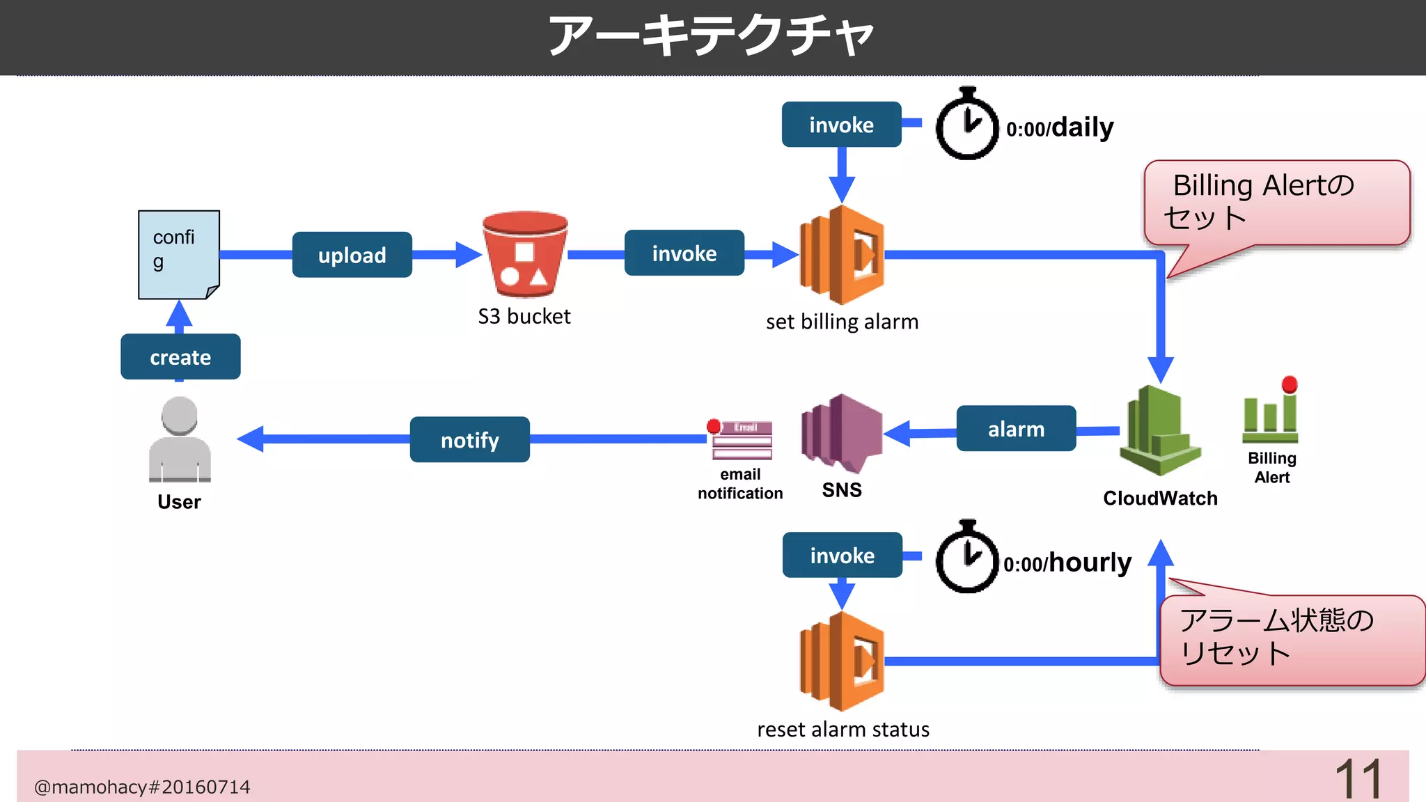 11
純正Billing Alert機能の特徴
 親の介在は初期セットアップ時のみ
 子側が簡単に扱える
@mamohacy#20160714
拡張版Billing Alertの特徴
マネコン不要
子側で設定ファイルを作りS3アップロードすればOK
月初からの経過日数毎に閾値を設定可能(Max３１段階)
閾値超過時は設定直すまで1時間おきにアラーム通知
 