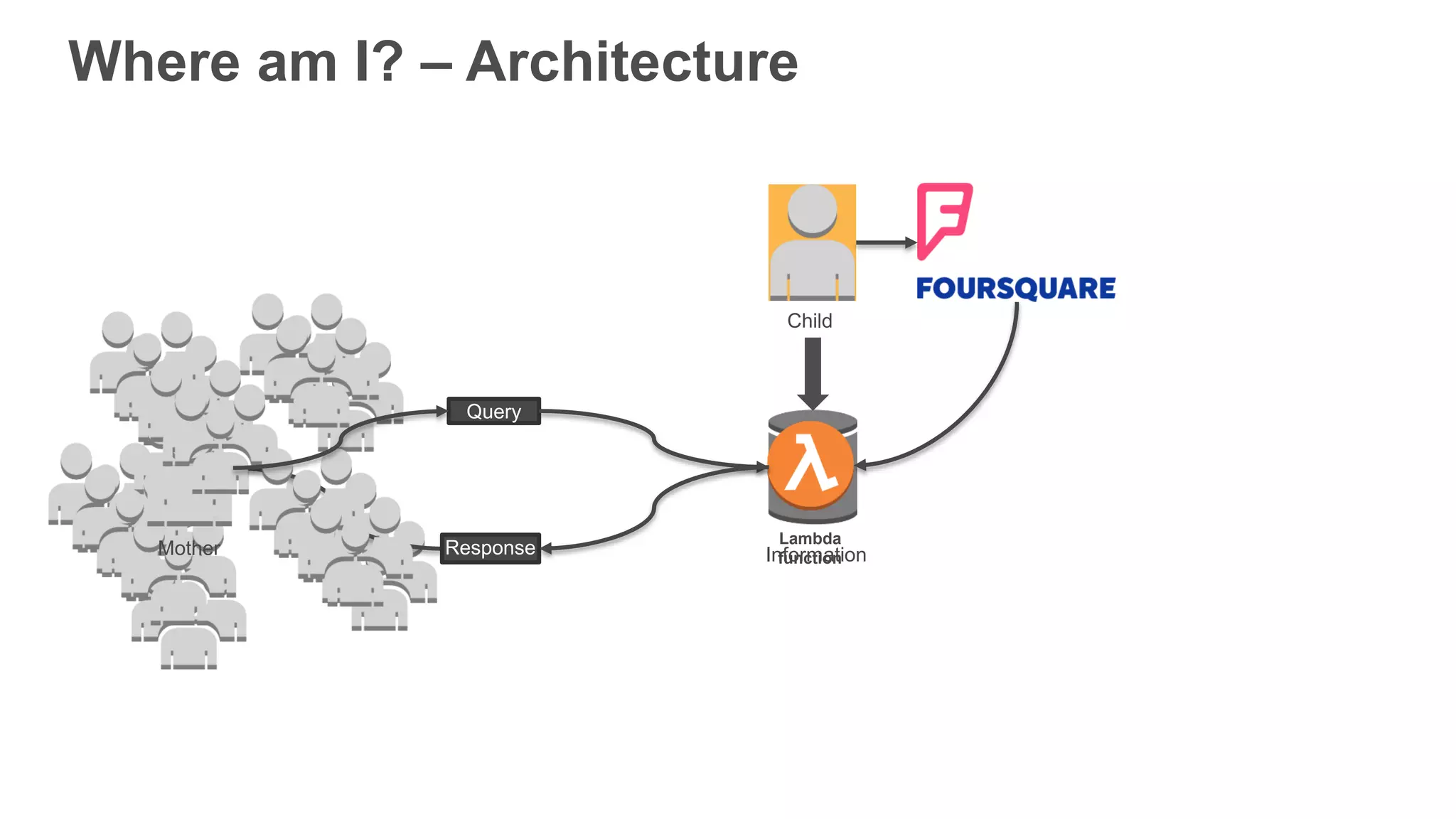 Where am I? – Architecture Mother Lambda function Query Response Child Information 