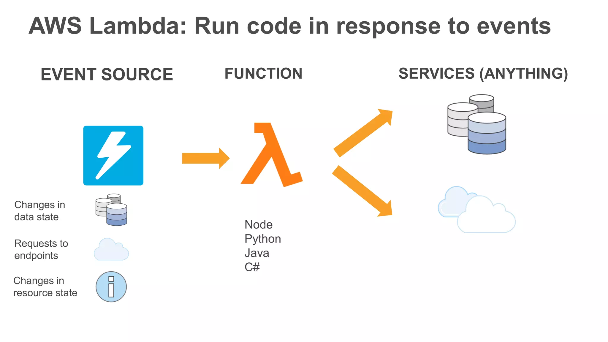 AWS Lambda: Run code in response to events FUNCTION SERVICES (ANYTHING) Changes in data state Requests to endpoints Changes in resource state Node Python Java C# EVENT SOURCE 