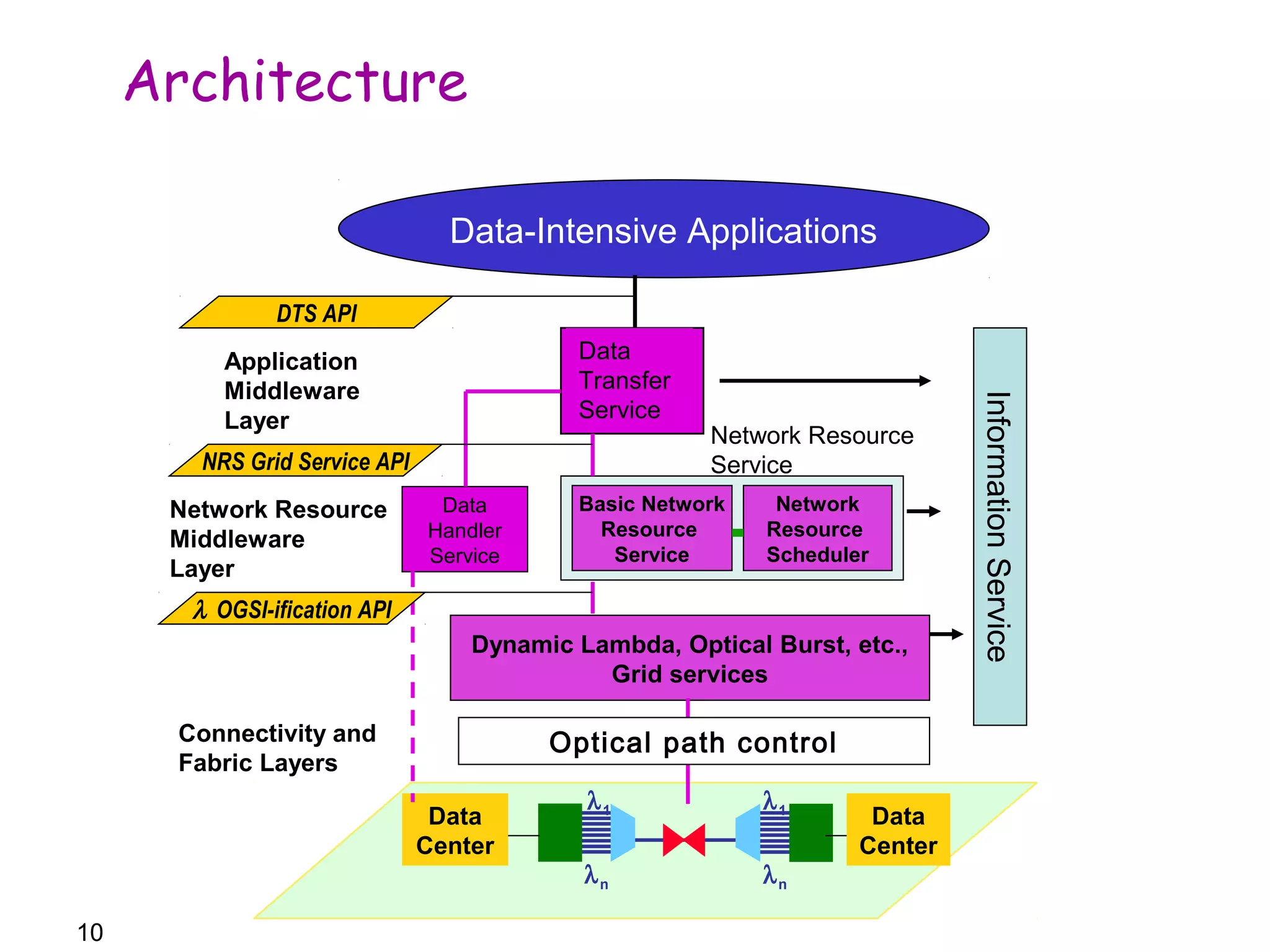 10 
Architecture 
Data-Intensive Applications 
Data 
Transfer 
Service 
Network Resource 
Service 
Basic Network 
Resource 
Service 
Network 
Resource 
Scheduler 
Dynamic Lambda, Optical Burst, etc., 
Data 
Center 
l1 
ln 
l1 
ln 
Data 
Center 
Grid services 
Data 
Handler 
Service 
Information Service 
DTS API 
Application 
Middleware 
Layer 
NRS Grid Service API 
Network Resource 
Middleware 
Layer 
l  OGSI-ification API 
Connectivity and 
Fabric Layers 
Optical path control 
 