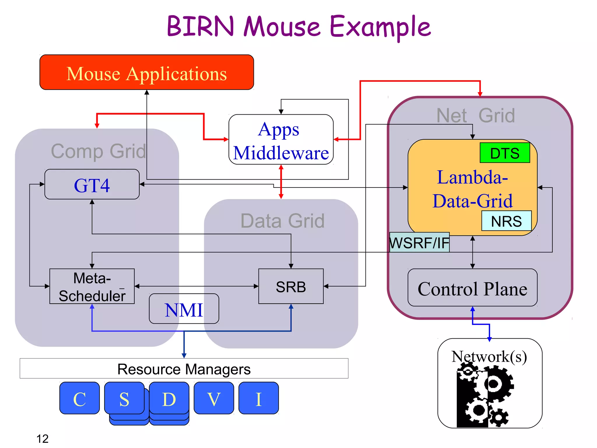 12 
Mouse Applications 
SD 
SS 
Apps 
Middleware 
DTS 
Network(s) 
BIRN Mouse Example 
Lambda- 
Data-Grid 
Meta- 
Scheduler 
Resource Managers 
C S D V I 
Control Plane 
GT4 
SRB 
NRS 
Data Grid 
Comp Grid 
Net Grid 
WSRF/IF 
NMI 
 