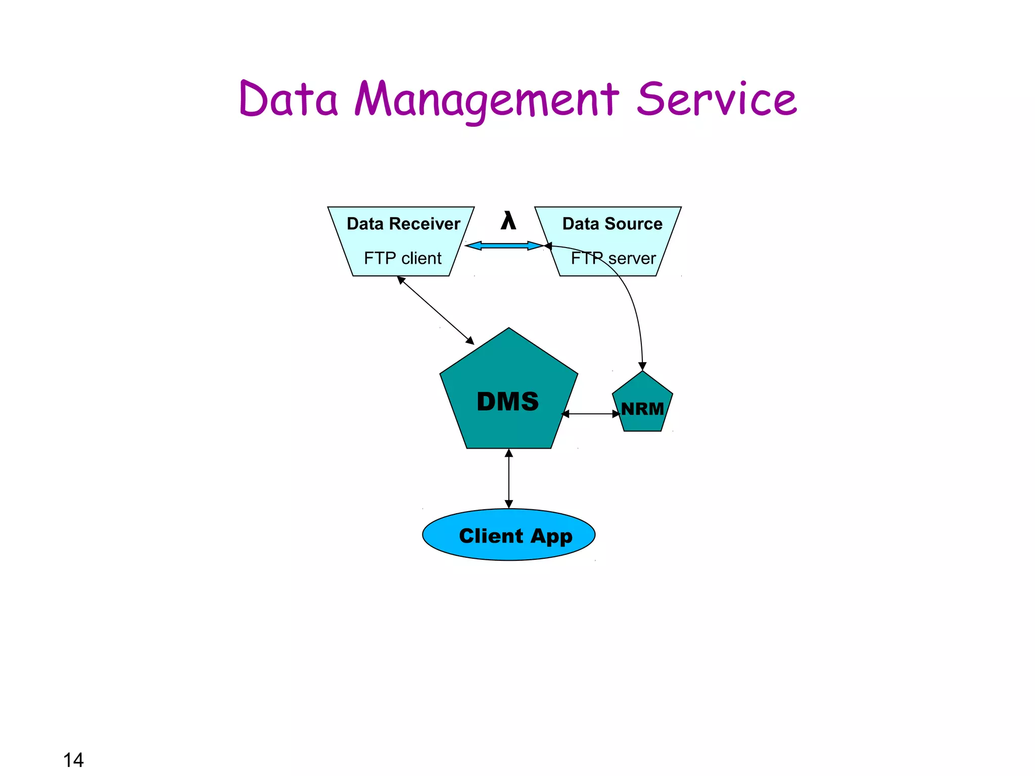 14 
Data Management Service 
Data Receiver λ Data Source 
FTP client FTP server 
DMS NRM 
Client App 
 