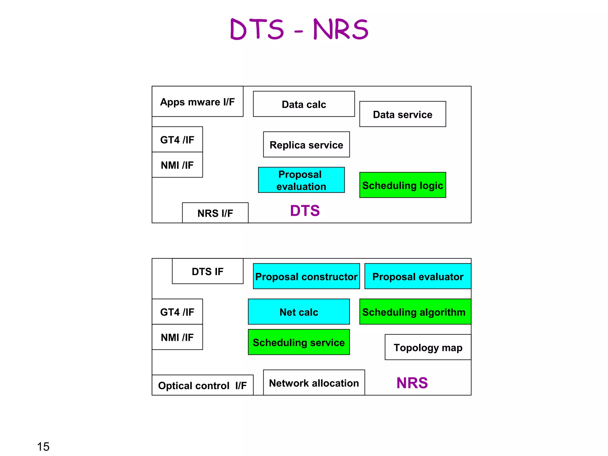 15 
DTS - NRS 
Data service 
Scheduling logic 
Replica service 
Apps mware I/F 
NMI /IF 
Proposal 
evaluation 
NRS I/F 
GT4 /IF 
Data calc 
DTS 
Scheduling algorithm 
Topology map 
Proposal constructor 
DTS IF 
NMI /IF 
Net calc 
Scheduling service 
Optical control I/F 
Proposal evaluator 
GT4 /IF 
Network allocation 
NRS 
 