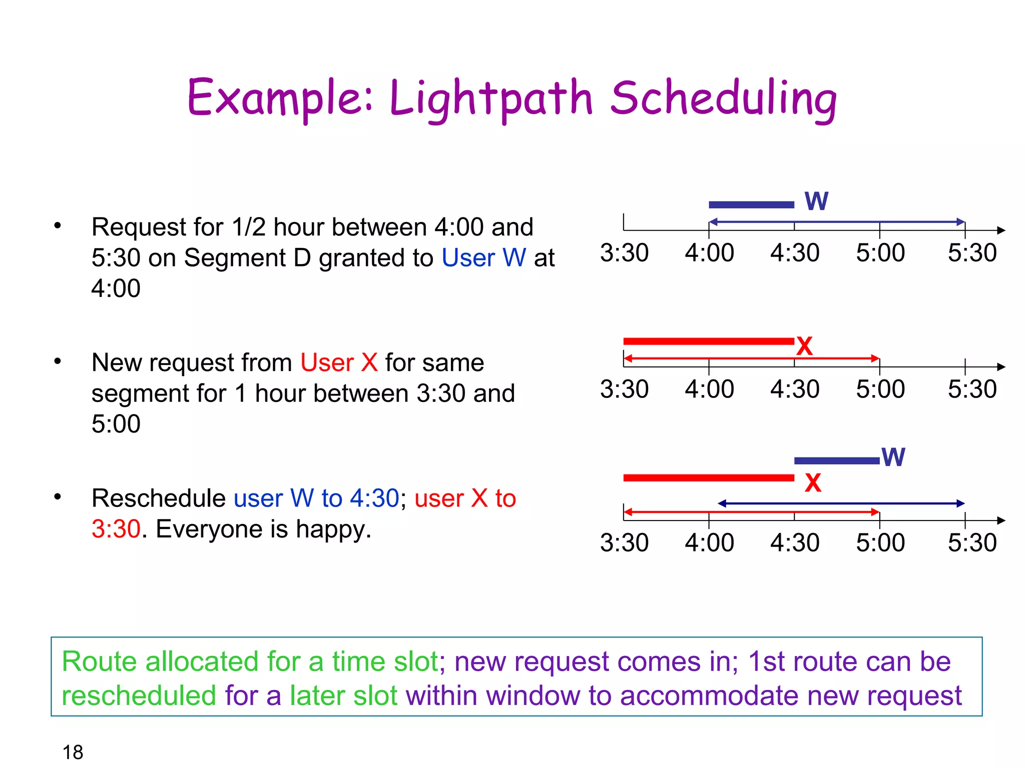 18 
Example: Lightpath Scheduling 
• Request for 1/2 hour between 4:00 and 
5:30 on Segment D granted to User W at 
4:00 
• New request from User X for same 
segment for 1 hour between 3:30 and 
5:00 
• Reschedule user W to 4:30; user X to 
3:30. Everyone is happy. 
W 
3:30 4:00 4:30 5:00 5:30 
X 
3:30 4:00 4:30 5:00 5:30 
W 
X 
3:30 4:00 4:30 5:00 5:30 
Route allocated for a time slot; new request comes in; 1st route can be 
rescheduled for a later slot within window to accommodate new request 
 