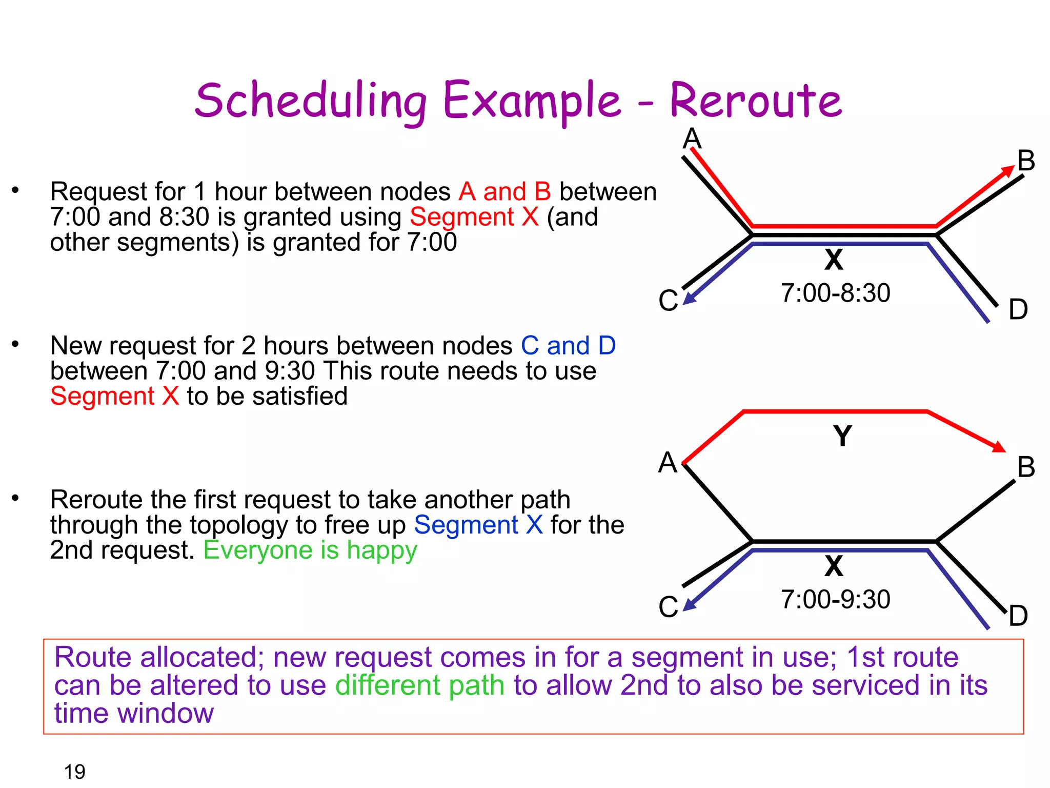 19 
Scheduling Example - Reroute 
• Request for 1 hour between nodes A and B between 
7:00 and 8:30 is granted using Segment X (and 
other segments) is granted for 7:00 
• New request for 2 hours between nodes C and D 
between 7:00 and 9:30 This route needs to use 
Segment X to be satisfied 
• Reroute the first request to take another path 
through the topology to free up Segment X for the 
2nd request. Everyone is happy 
A 
B 
D 
C 
X 
7:00-8:30 
A 
B 
D 
C 
Y 
X 
7:00-9:30 
Route allocated; new request comes in for a segment in use; 1st route 
can be altered to use different path to allow 2nd to also be serviced in its 
time window 
 