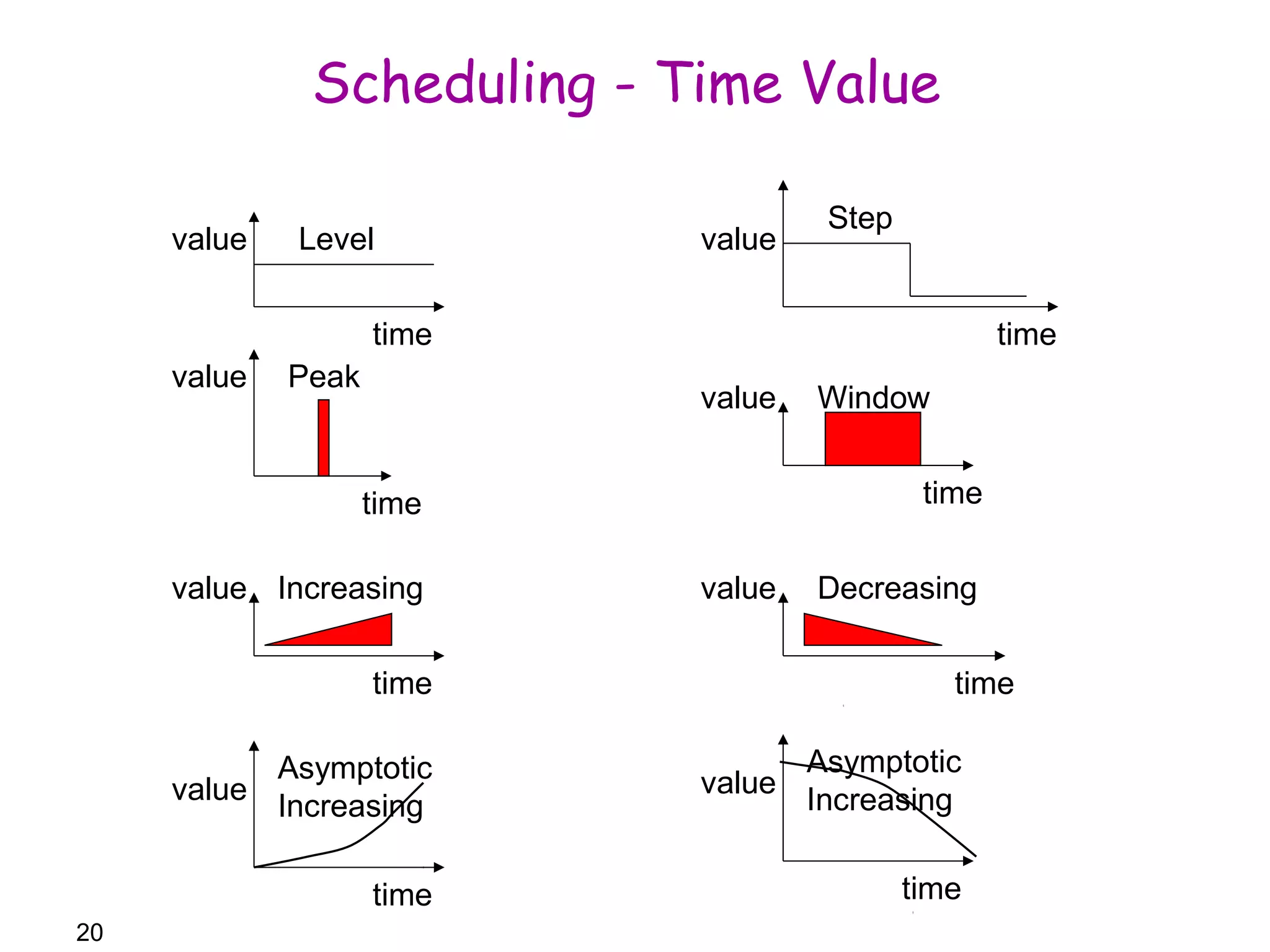 20 
Scheduling - Time Value 
value 
Window 
time 
value 
Level 
Increasing value 
time 
Decreasing 
time 
value 
time 
Peak 
value 
time 
value 
Asymptotic 
Increasing 
time 
value 
Asymptotic 
Increasing 
time 
value 
time 
Step 
 