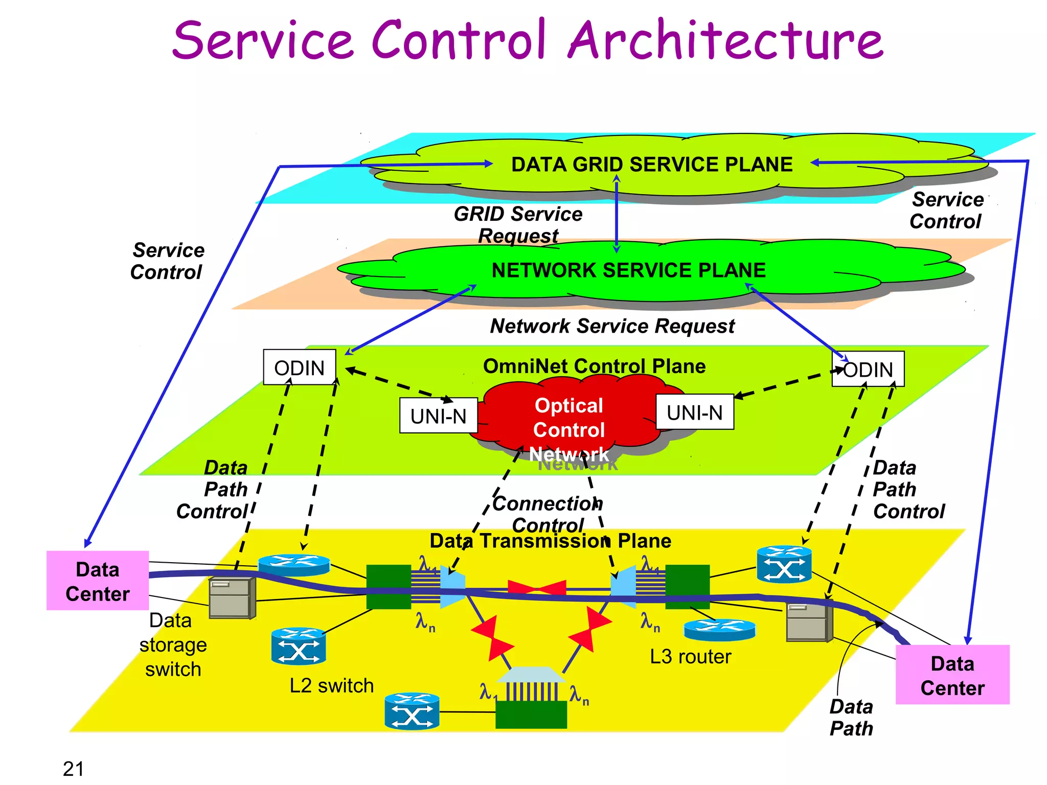 21 
GRID Service 
Request 
Network Service Request 
ODIN OmniNet Control Plane 
Optical 
Control 
Network 
Optical 
Control 
Network 
UNI-N 
Data Transmission Plane 
ODIN 
UNI-N 
Connection 
Control 
L3 router 
L2 switch 
Service 
Control 
Data 
Path 
Control 
Data 
storage 
switch 
Data 
Path 
Control 
DDAATTAA G GRRIDID S SEERRVVICICEE P PLLAANNEE 
l1 ln 
l1 
ln 
l1 
ln 
Data 
Path 
Data 
Center 
Service 
Control 
NNEETTWWOORRKK S SEERRVVICICEE P PLLAANNEE 
Data 
Center 
Service Control Architecture 
 