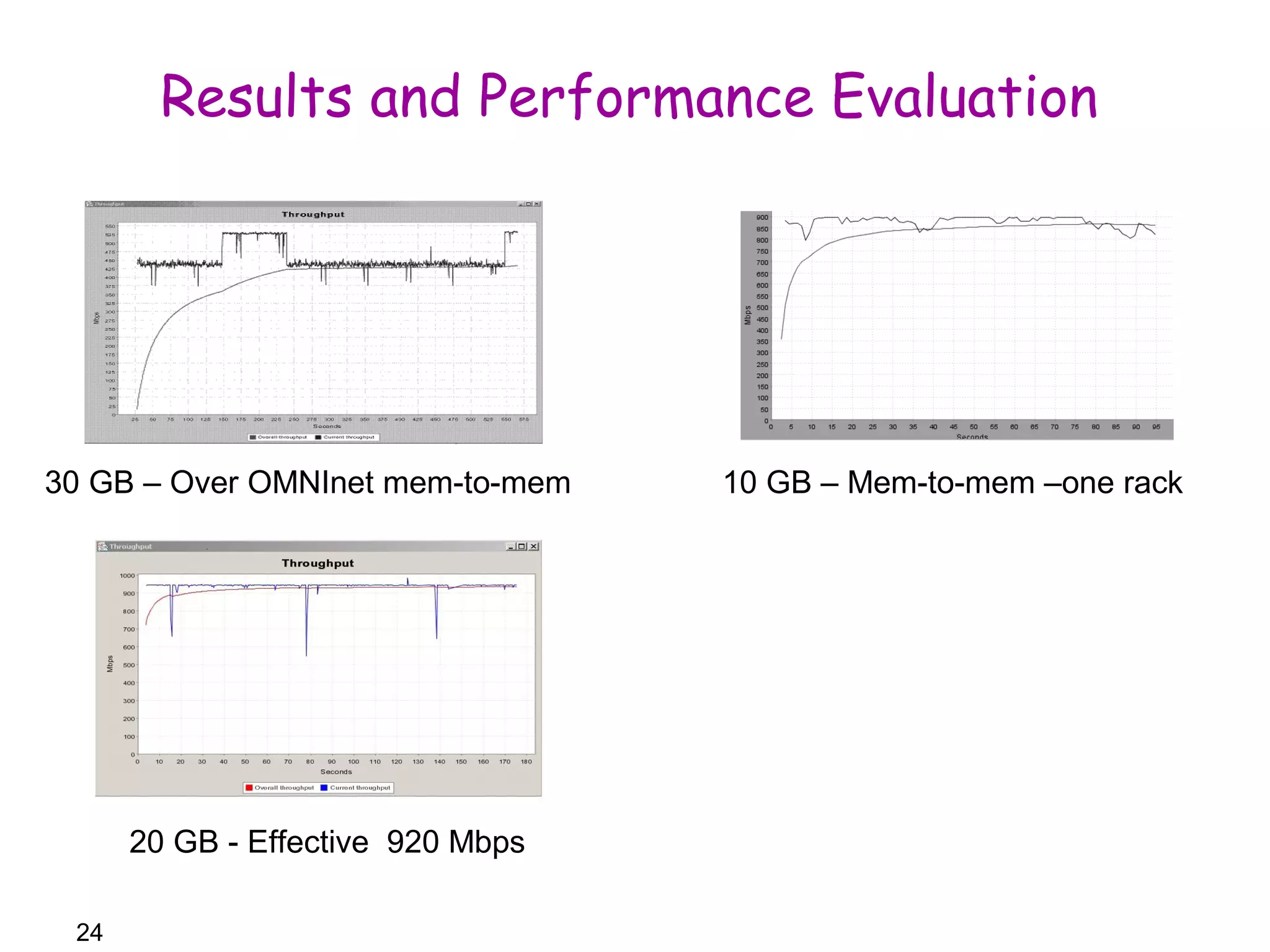 30 GB – Over OMNInet mem-to-mem 10 GB – Mem-to-mem –one rack 
24 
Results and Performance Evaluation 
20 GB - Effective 920 Mbps 
 