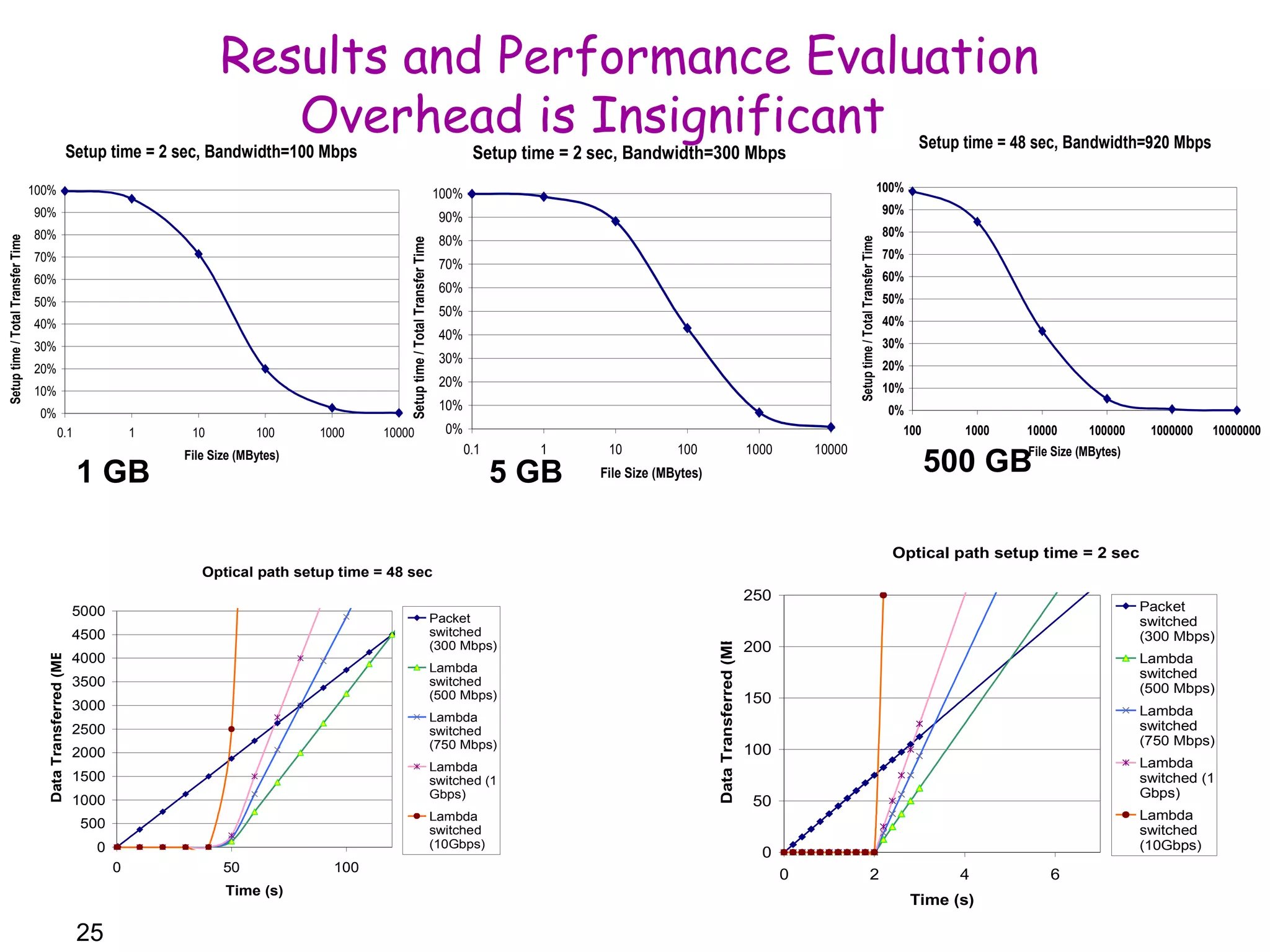 5000 
4500 
MB) 
4000 
(3500 
Transferred 3000 
2500 
2000 
Data 1500 
1000 
500 
Time (s) 25 
Results and Performance Evaluation 
Overhead is Insignificant 
Setup time = 2 sec, Bandwidth=100 Mbps 
100% 
90% 
80% 
70% 
60% 
50% 
40% 
30% 
20% 
10% 
0% 
0.1 1 10 100 1000 10000 
File Size (MBytes) 
Setup time / Total Transfer Time 
Setup time = 2 sec, Bandwidth=300 Mbps 
100% 
90% 
80% 
70% 
60% 
50% 
40% 
30% 
20% 
10% 
0% 
0.1 1 10 100 1000 10000 
File Size (MBytes) 
Setup time / Total Transfer Time 
Setup time = 48 sec, Bandwidth=920 Mbps 
100% 
90% 
80% 
70% 
60% 
50% 
40% 
30% 
20% 
10% 
0% 
100 1000 10000 100000 1000000 10000000 
File Size (MBytes) 
Setup time / Total Transfer Time 
1 GB 5 GB 500 GB 
Optical path setup time = 48 sec 
0 
0 50 100 
Packet 
switched 
(300 Mbps) 
Lambda 
switched 
(500 Mbps) 
Lambda 
switched 
(750 Mbps) 
Lambda 
switched (1 
Gbps) 
Lambda 
switched 
(10Gbps) 
Optical path setup time = 2 sec 
250 
200 
150 
100 
50 
0 
0 2 4 6 
Time (s) 
Data Transferred (MB) 
Packet 
switched 
(300 Mbps) 
Lambda 
switched 
(500 Mbps) 
Lambda 
switched 
(750 Mbps) 
Lambda 
switched (1 
Gbps) 
Lambda 
switched 
(10Gbps) 
 