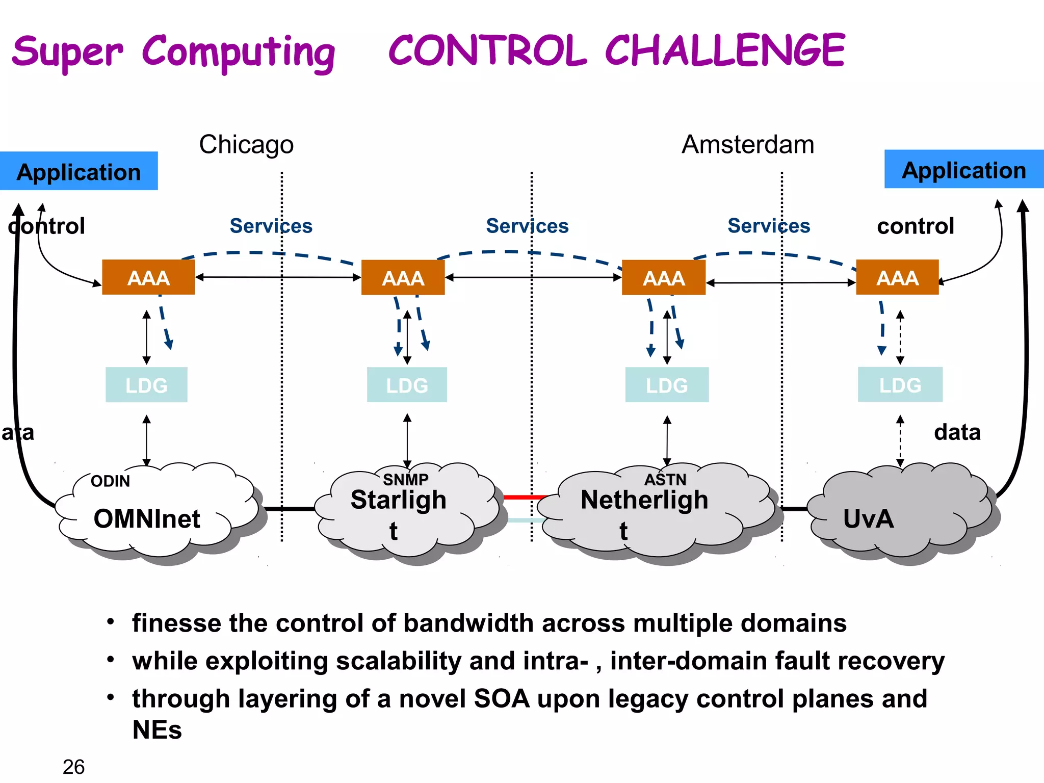 Super Computing CONTROL CHALLENGE 
Application Application 
control 
26 
Services Services Services 
control 
AAA AAA AAA 
ODIN 
SSNNMMPP AASSTTNN 
Starligh 
Netherligh 
t UUvvAA 
• finesse the control of bandwidth across multiple domains 
• while exploiting scalability and intra- , inter-domain fault recovery 
• through layering of a novel SOA upon legacy control planes and 
NEs 
data 
data 
Chicago Amsterdam 
AAA 
LDG LDG LDG 
LDG 
OOMMNNInIneett 
Starligh 
t 
t 
Netherligh 
t 
 