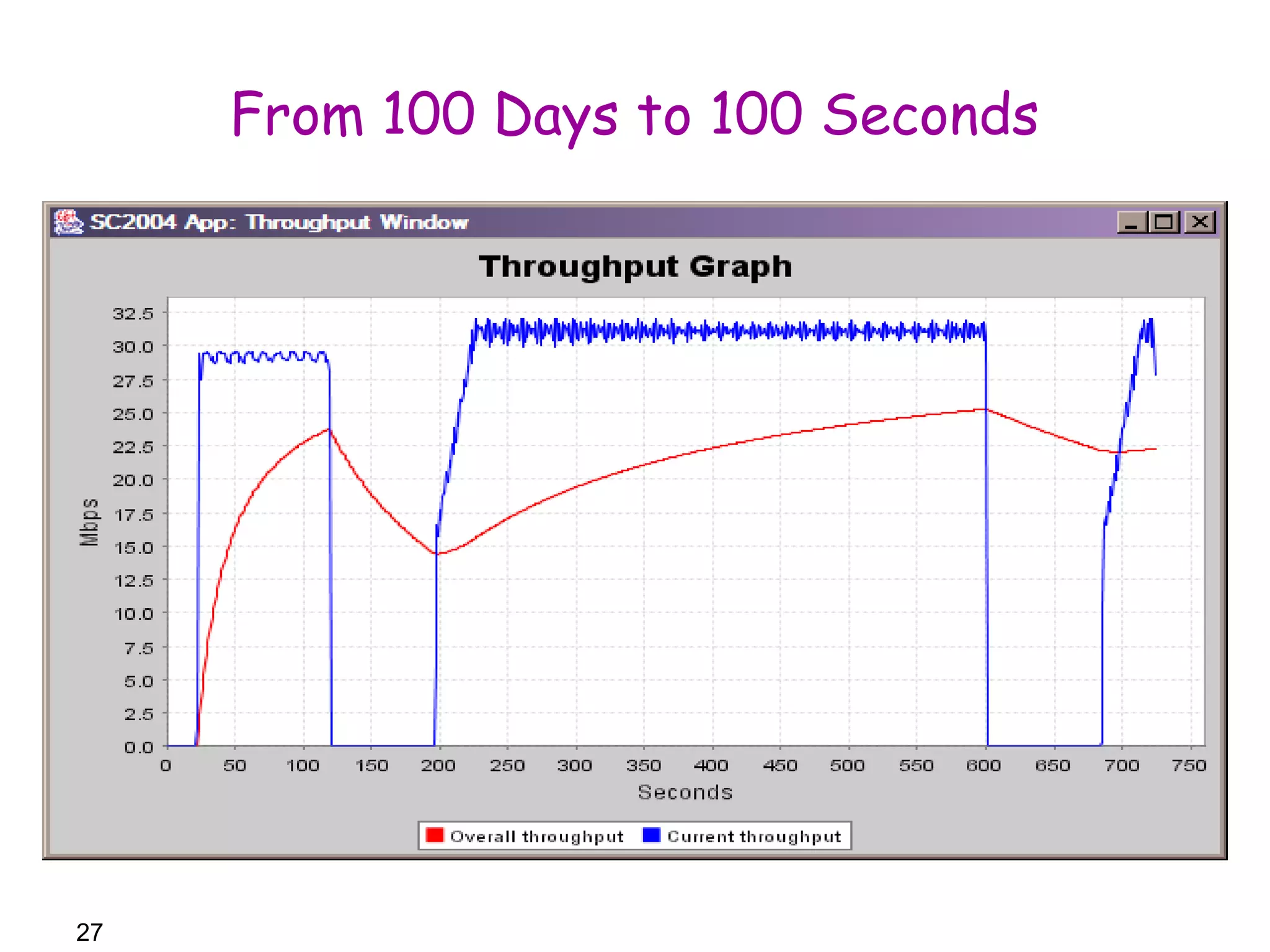 27 
From 100 Days to 100 Seconds 
 