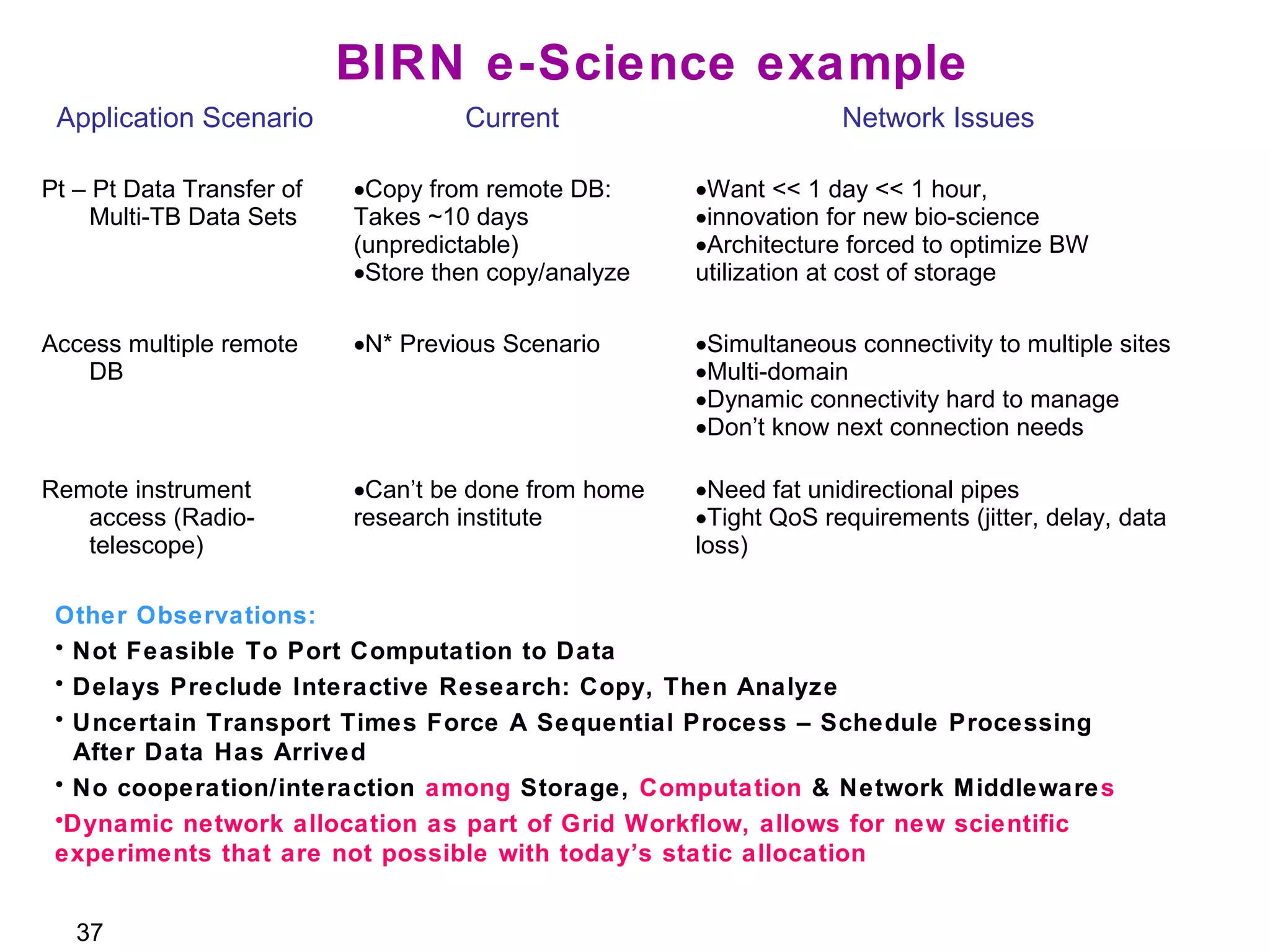37 
BIRN e-Science example 
Application Scenario Current Network Issues 
Pt – Pt Data Transfer of 
Multi-TB Data Sets 
·Copy from remote DB: 
Takes ~10 days 
(unpredictable) 
·Store then copy/analyze 
·Want << 1 day << 1 hour, 
·innovation for new bio-science 
·Architecture forced to optimize BW 
utilization at cost of storage 
Access multiple remote 
DB 
·N* Previous Scenario ·Simultaneous connectivity to multiple sites 
·Multi-domain 
·Dynamic connectivity hard to manage 
·Don’t know next connection needs 
Remote instrument 
access (Radio-telescope) 
·Can’t be done from home 
research institute 
·Need fat unidirectional pipes 
·Tight QoS requirements (jitter, delay, data 
loss) 
Other Observations: 
• Not Feasible To Port Computation to Data 
• Delays Preclude Interactive Research: Copy, Then Analyze 
• Uncertain Transport Times Force A Sequential Process – Schedule Processing 
After Data Has Arrived 
• No cooperation/interaction among Storage, Computation & Network Middlewares 
•Dynamic network allocation as part of Grid Workflow, allows for new scientific 
experiments that are not possible with today’s static allocation 
 