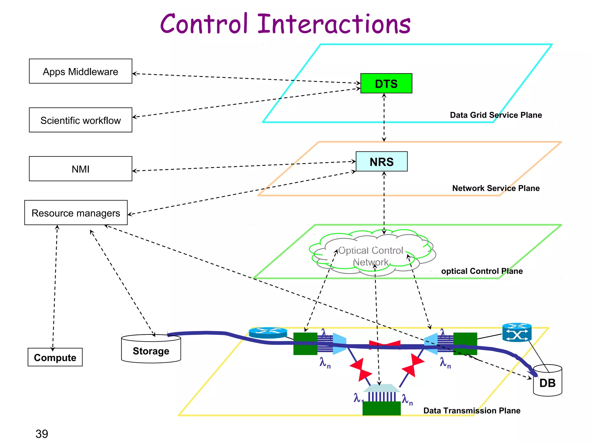 Apps Middleware 
Scientific workflow 
Resource managers 
39 
Control Interactions 
Data Grid Service Plane 
optical Control Plane 
Data Transmission Plane 
DTS 
Optical Control 
Network 
l1 ln 
DB 
l1 
ln 
l1 
ln 
Storage 
Optical Control 
Network 
Network Service Plane 
NRS 
NMI 
Compute 
 